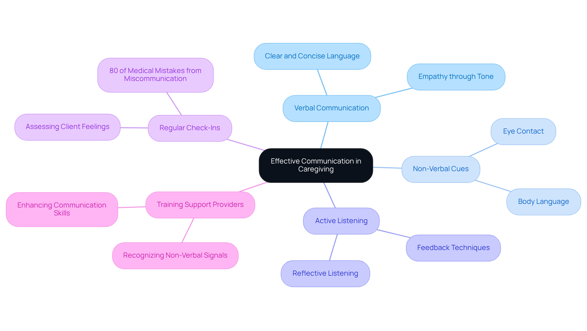 The central node represents the main theme of communication in caregiving. Each branch shows a key aspect of communication, with further details that explain how these strategies contribute to building trust and understanding with clients.