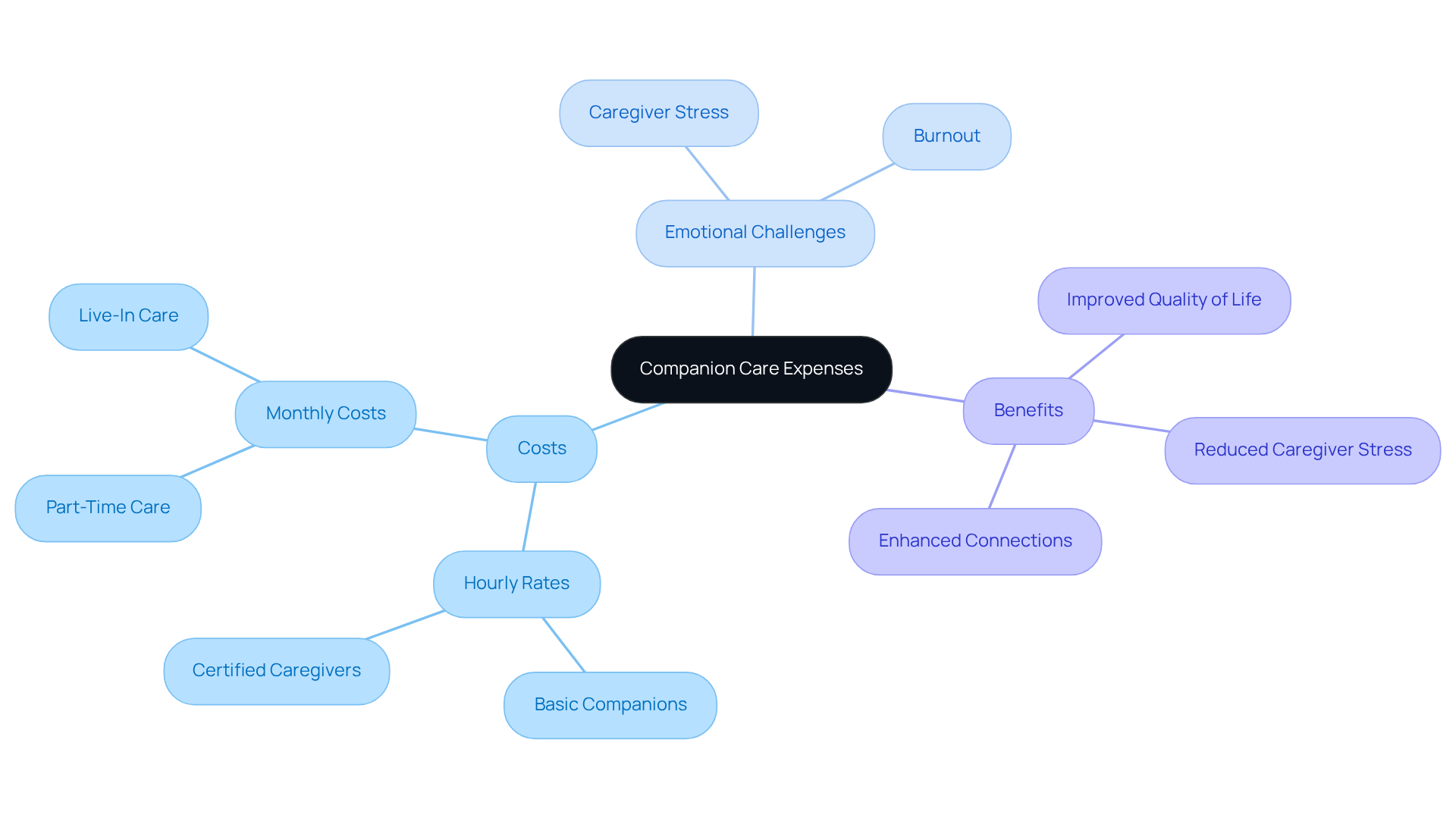 The central node shows the main topic of companion care expenses. Follow the branches to explore costs, emotional challenges, and the benefits of companionship support.