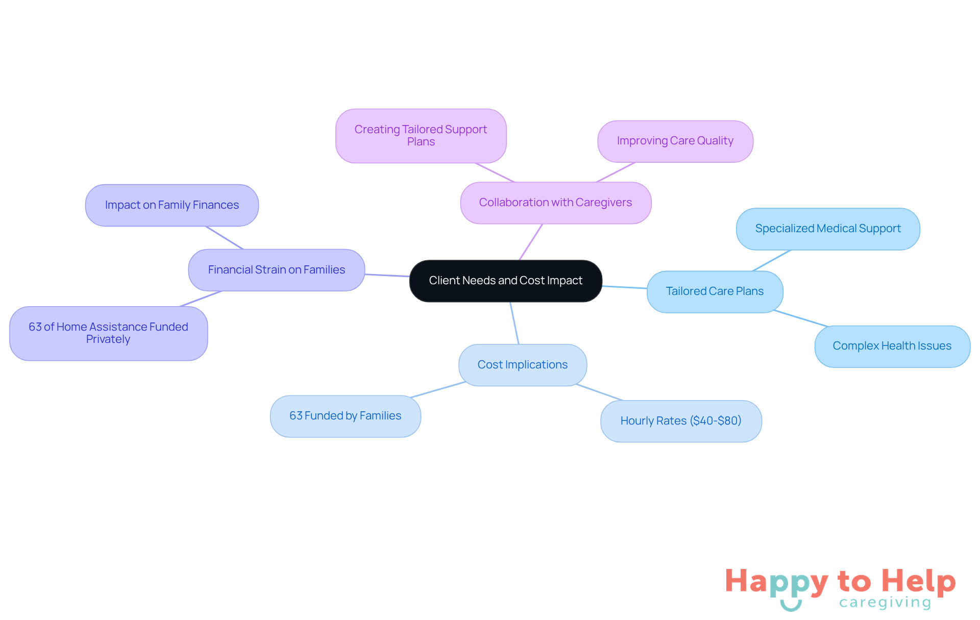 The central node represents the overall topic, while branches show key areas of concern. Each sub-branch provides more detail, helping you see how client needs influence costs and the financial burden on families.