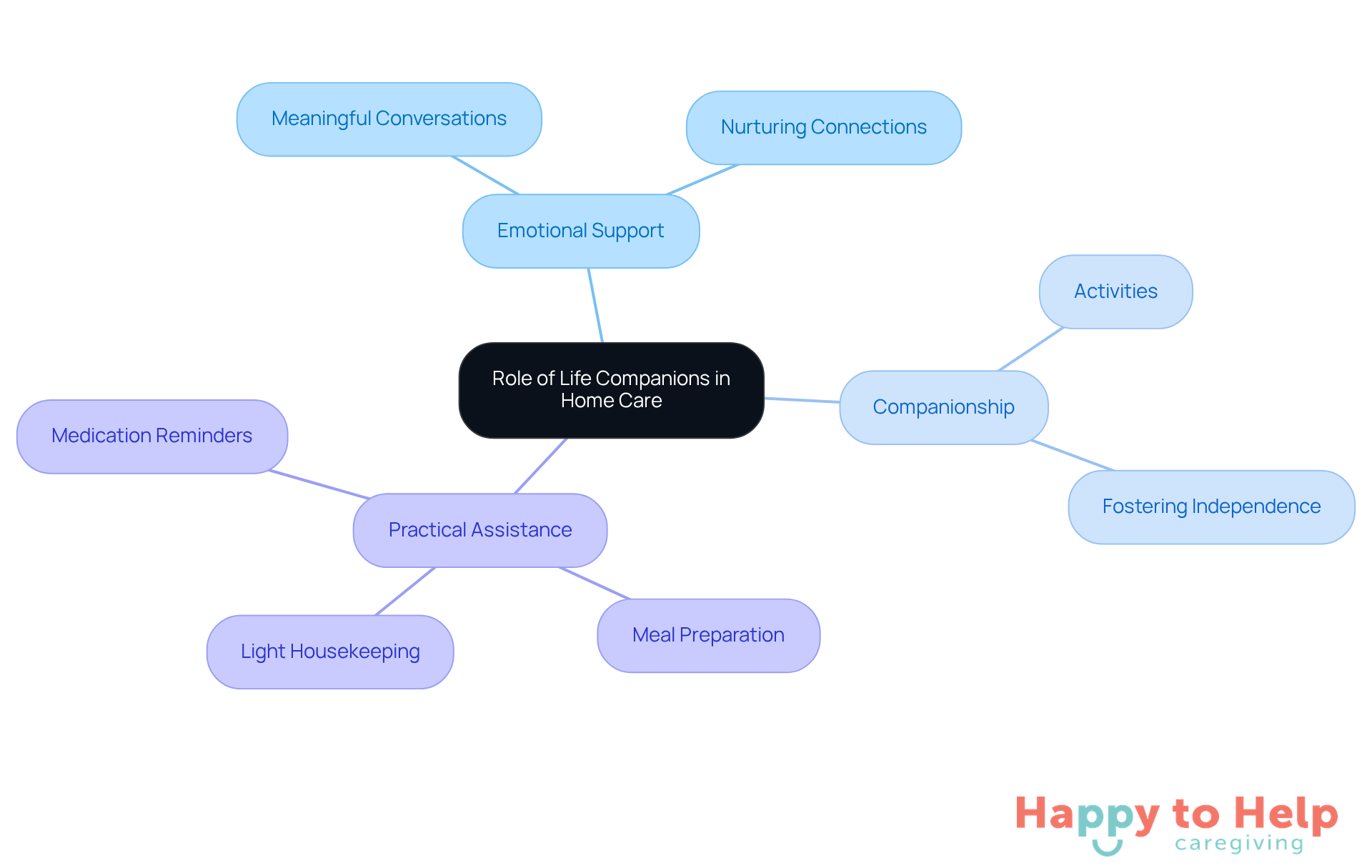 The central node represents the overall role of life companions, while the branches show how they support the elderly through emotional, social, and practical means. Each color-coded branch highlights a different aspect of their contribution.