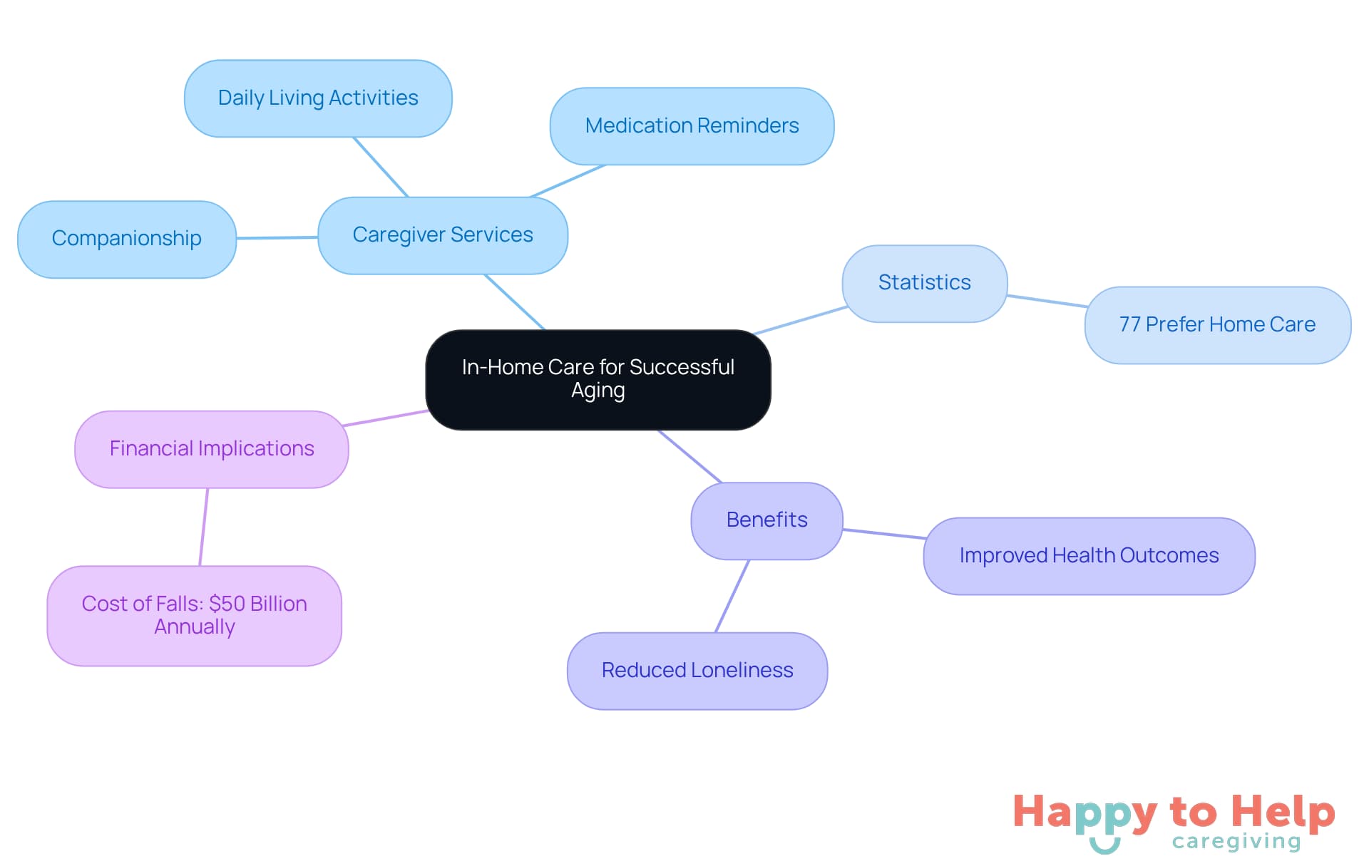 The central idea is in-home care for seniors, with branches showing different aspects like services, statistics, benefits, and financial impacts. Each branch helps you understand how these elements contribute to successful aging.