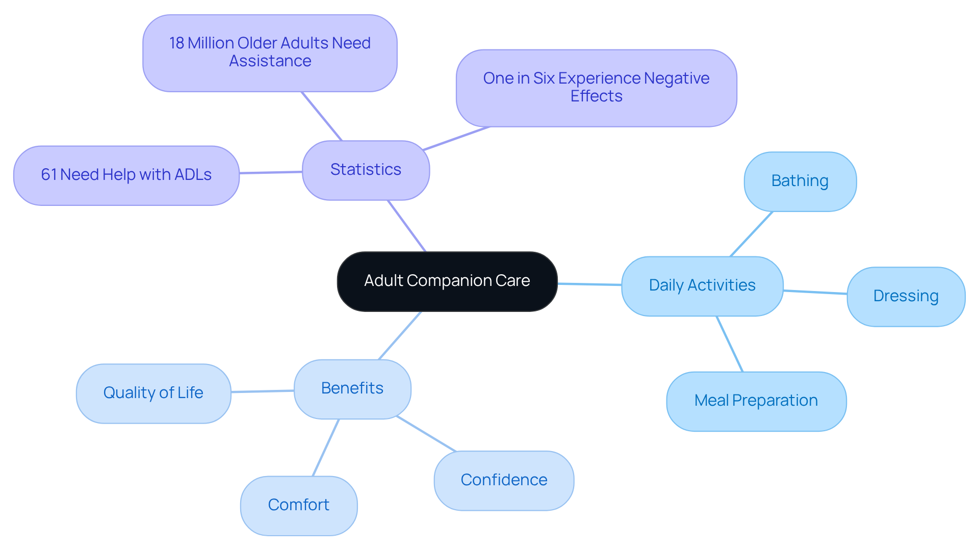 This mindmap illustrates how adult companion care supports older adults in their daily lives. Each branch explores different activities and benefits, helping you see the comprehensive role caregivers play.