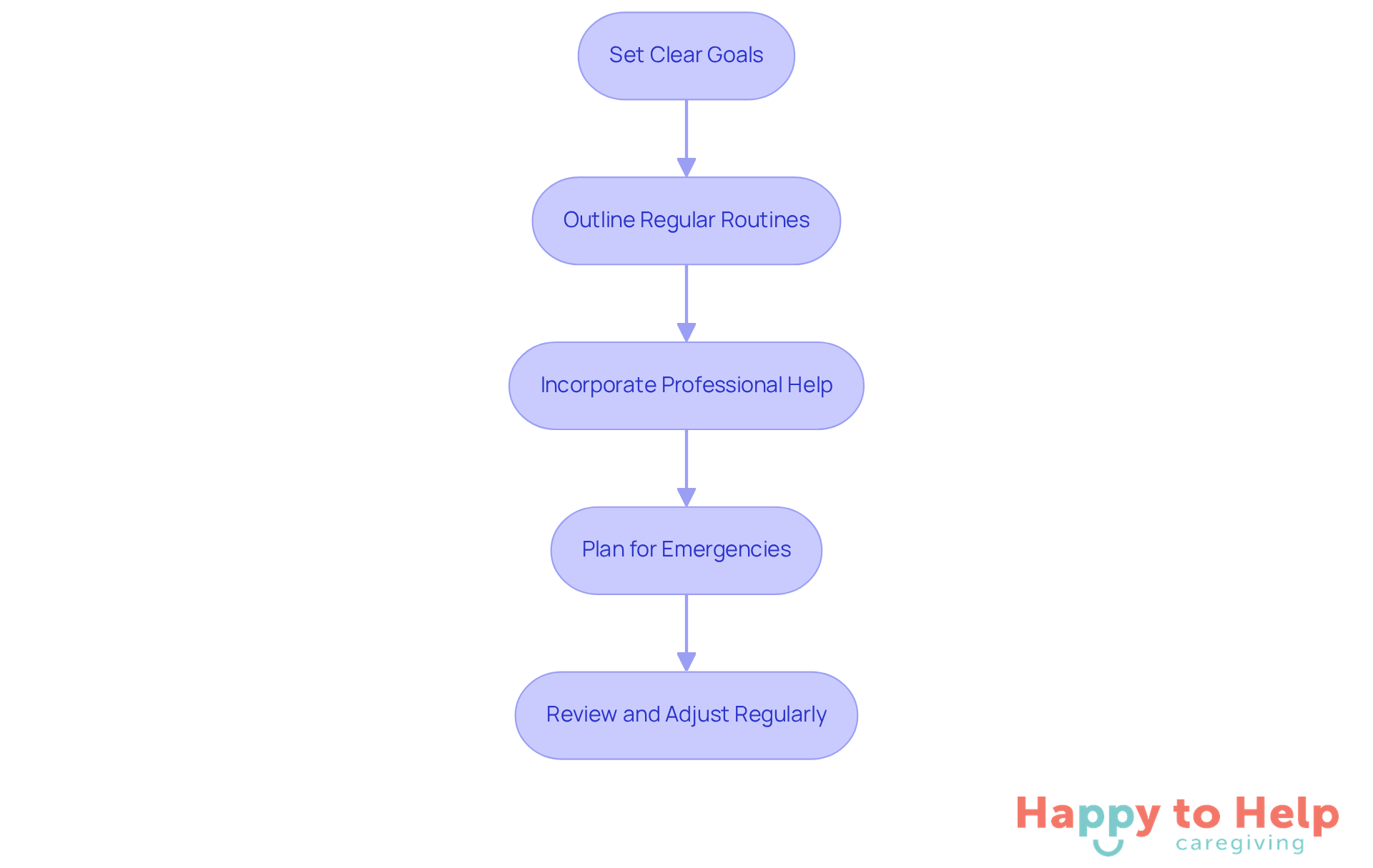 Each box represents a crucial step in creating a care plan for your parents. Follow the arrows to see how each step builds on the previous one, ensuring a comprehensive approach to caregiving.
