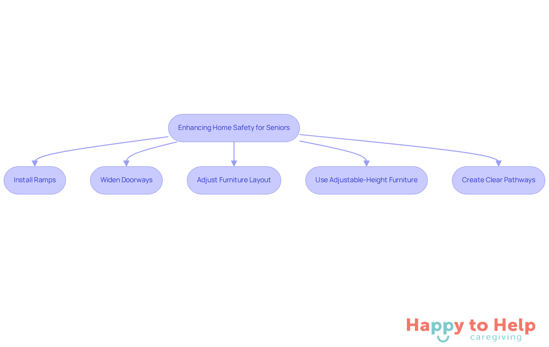 Each box represents a modification that can help seniors navigate their homes safely. Follow the arrows to see the recommended steps for improving accessibility.