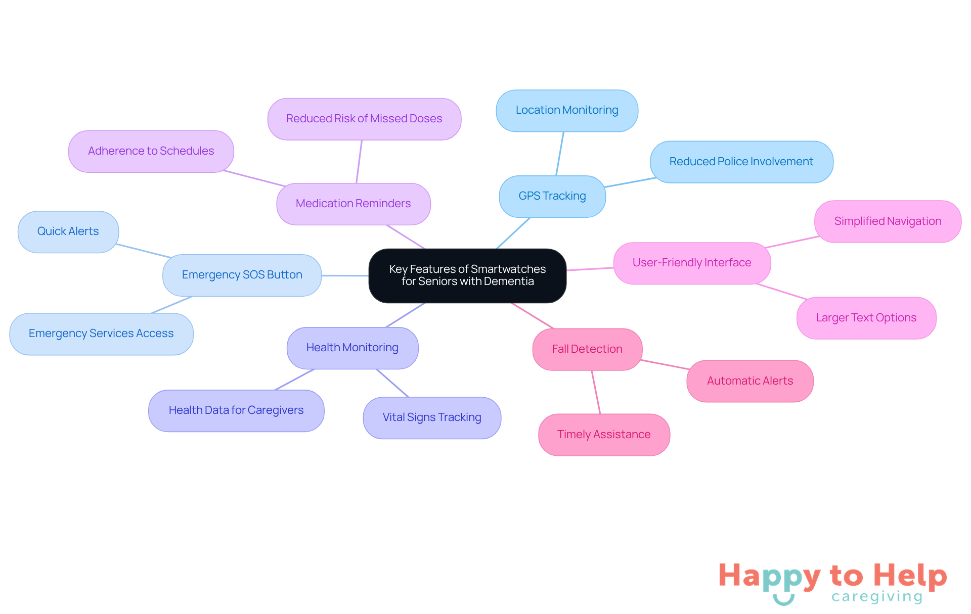 The central node represents the overall topic, while each branch highlights a specific feature of the smartwatch. This layout helps you see how each feature contributes to the safety and well-being of seniors with dementia.