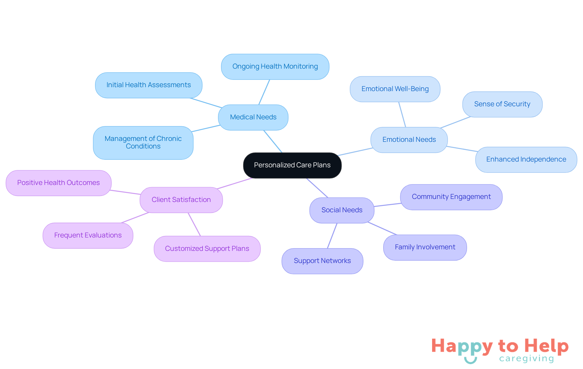 Start at the center with the main idea of personalized care plans, then explore the branches to see how they address various needs and contribute to better outcomes for seniors.
