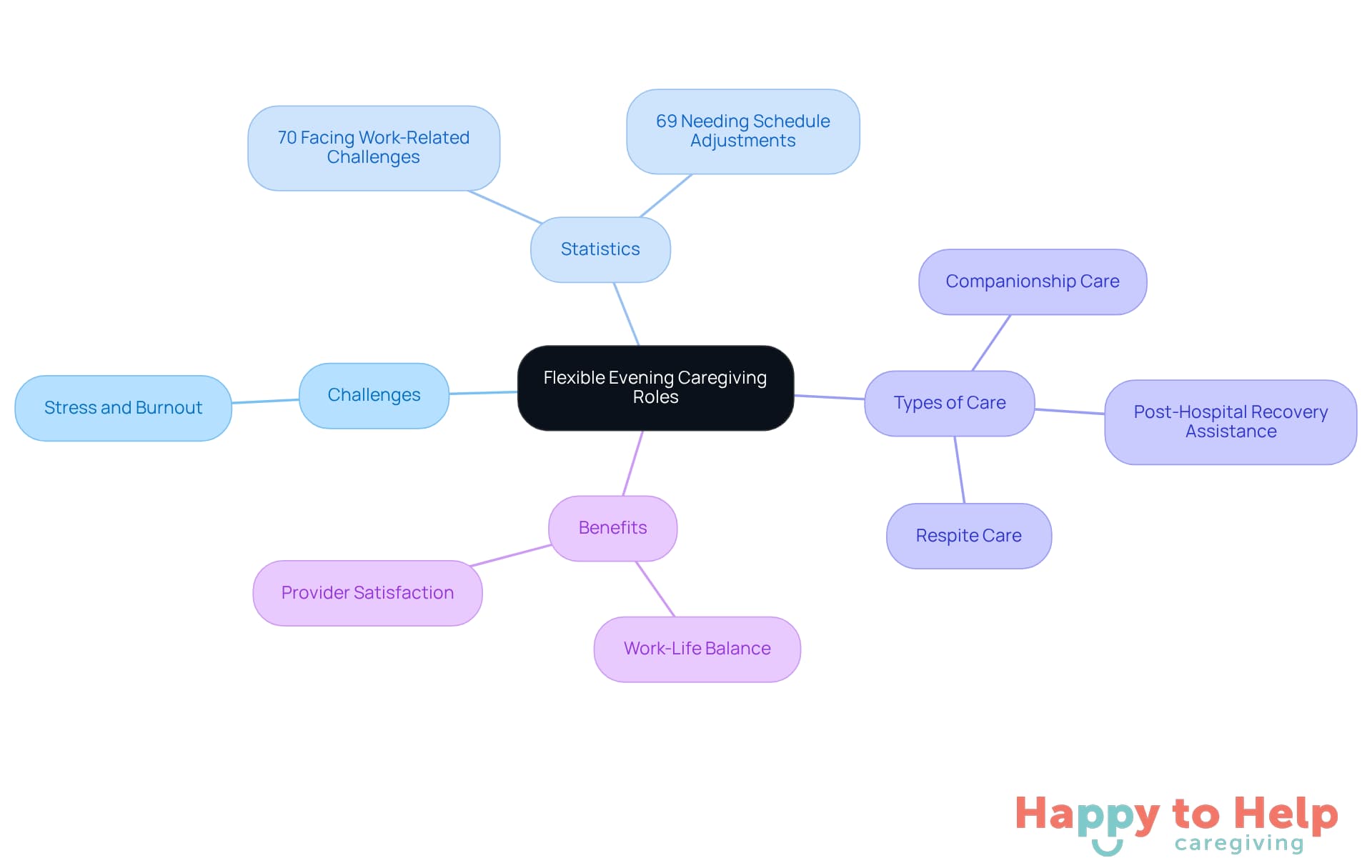 The central node represents the main topic, while branches show related challenges, statistics, types of care, and benefits. Each color-coded branch helps you see how these elements connect to the overall theme.