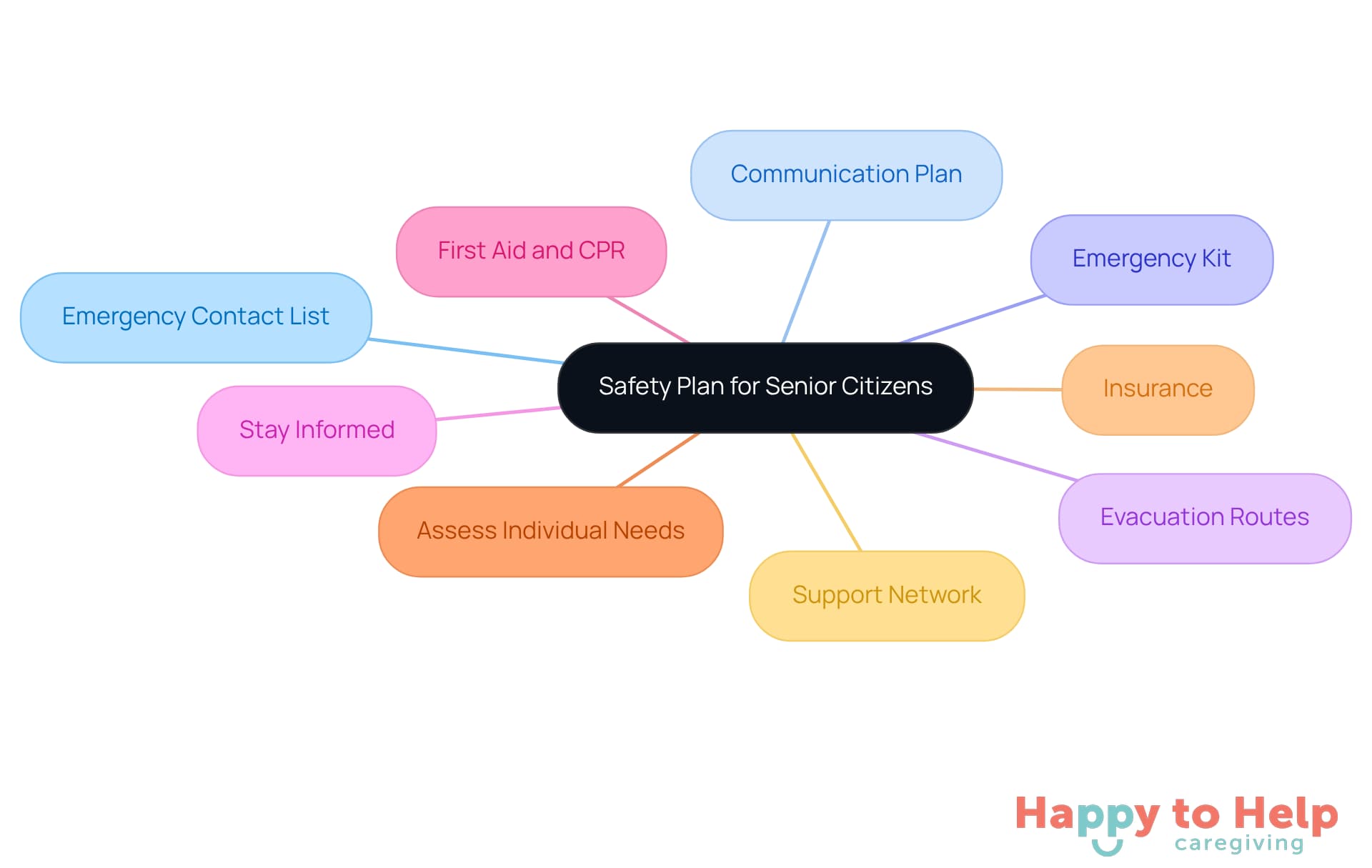 The central node represents the overall safety plan, while each branch highlights a crucial component. Follow the branches to understand how each part contributes to keeping seniors safe during emergencies.