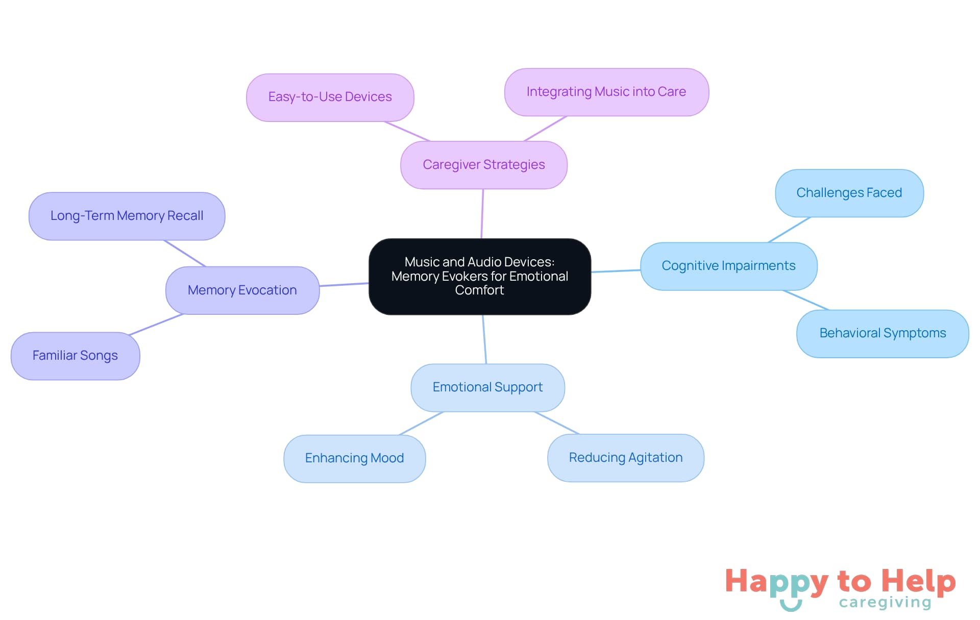 The central node represents the main theme, while the branches show how music and audio devices can help with emotional well-being and caregiving. Each branch highlights a different aspect of this relationship.