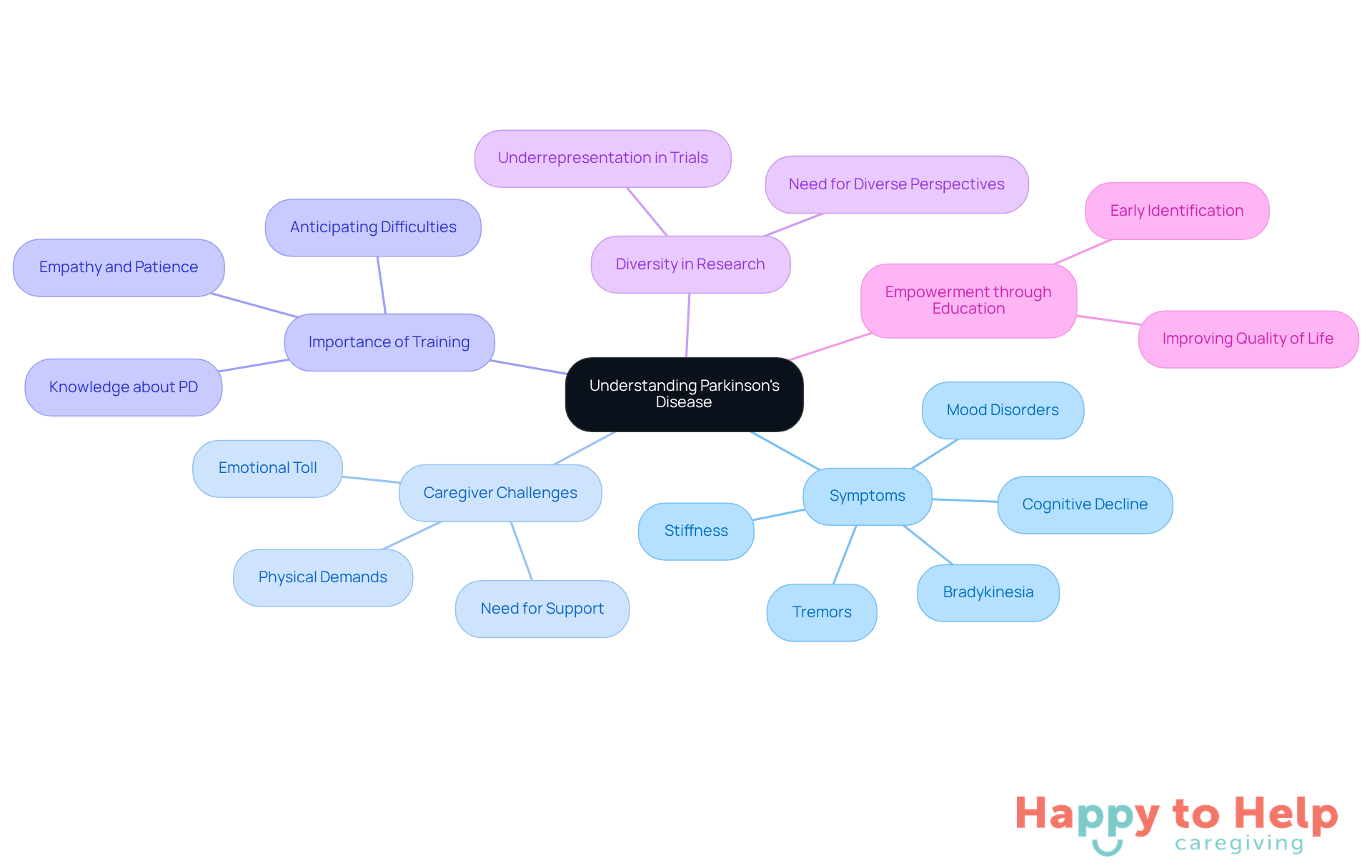 The central node represents the main topic, while the branches show different aspects of Parkinson's Disease and caregiving. Each color-coded branch helps you see how these elements connect and contribute to a comprehensive understanding of the challenges and needs related to PD.