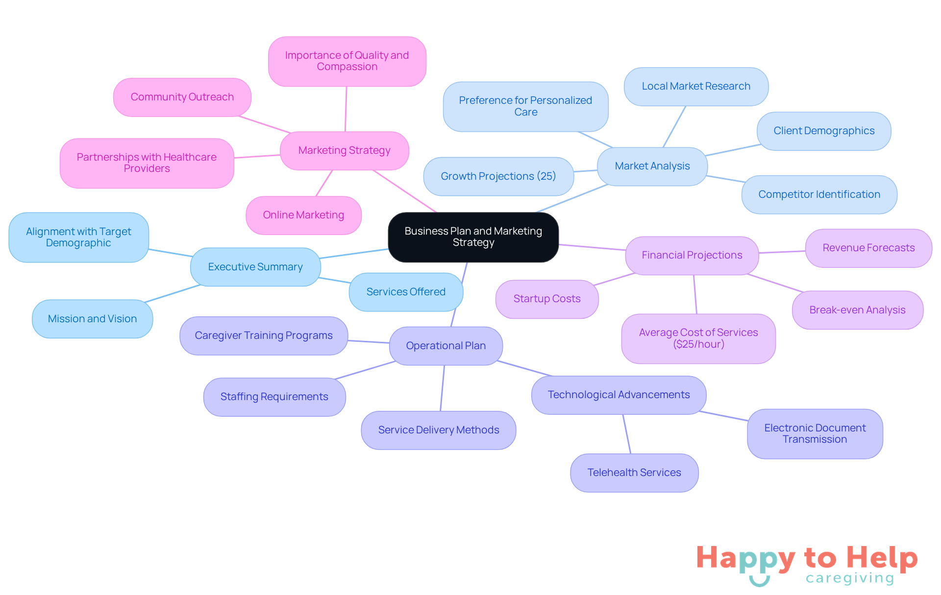 The central node represents the overall strategy, while each branch highlights a key component of the business plan. Follow the sub-branches to explore specific details and insights related to each component.