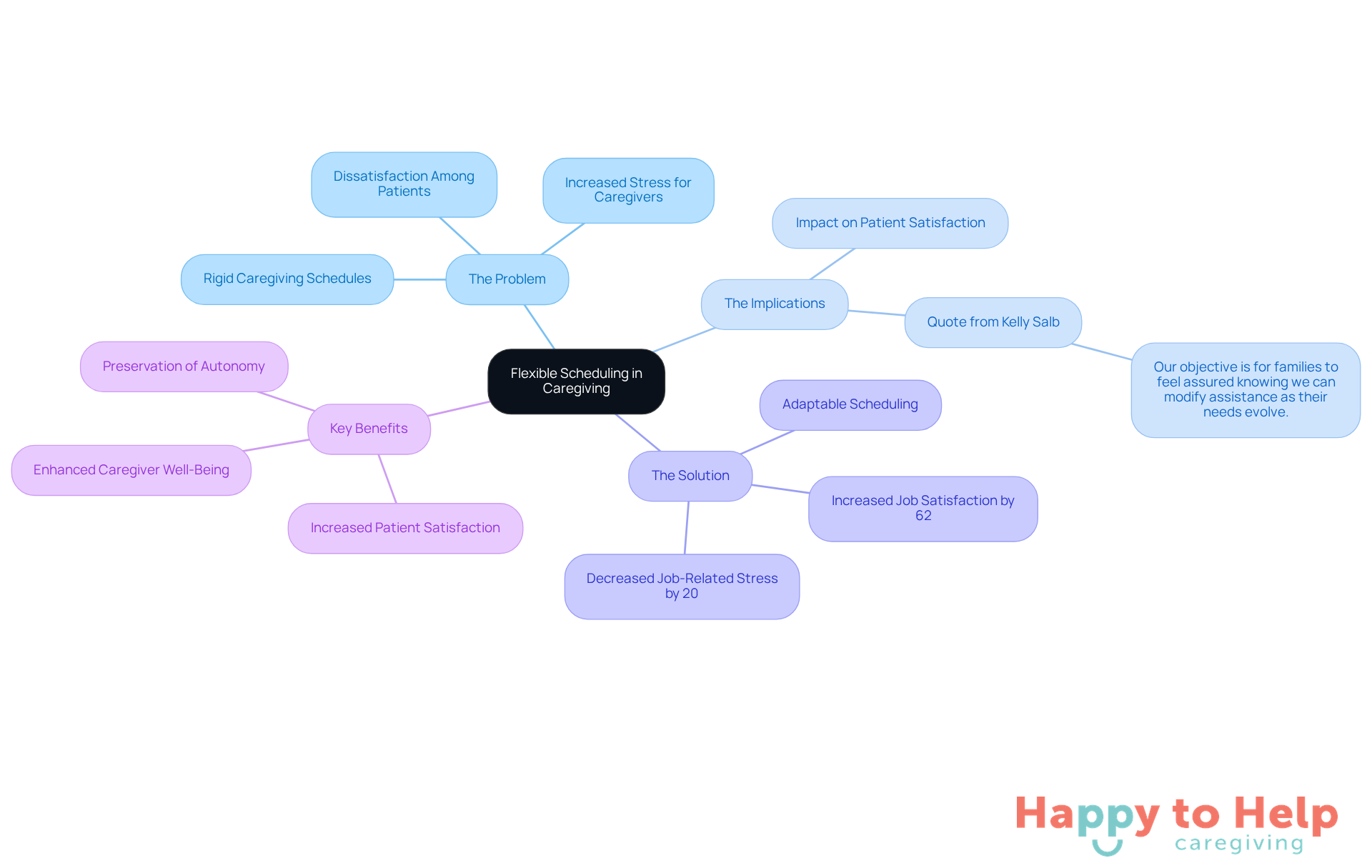 The central idea is flexible scheduling, with branches showing the problems it addresses, the implications for satisfaction, the solutions it offers, and the key benefits for both patients and caregivers.