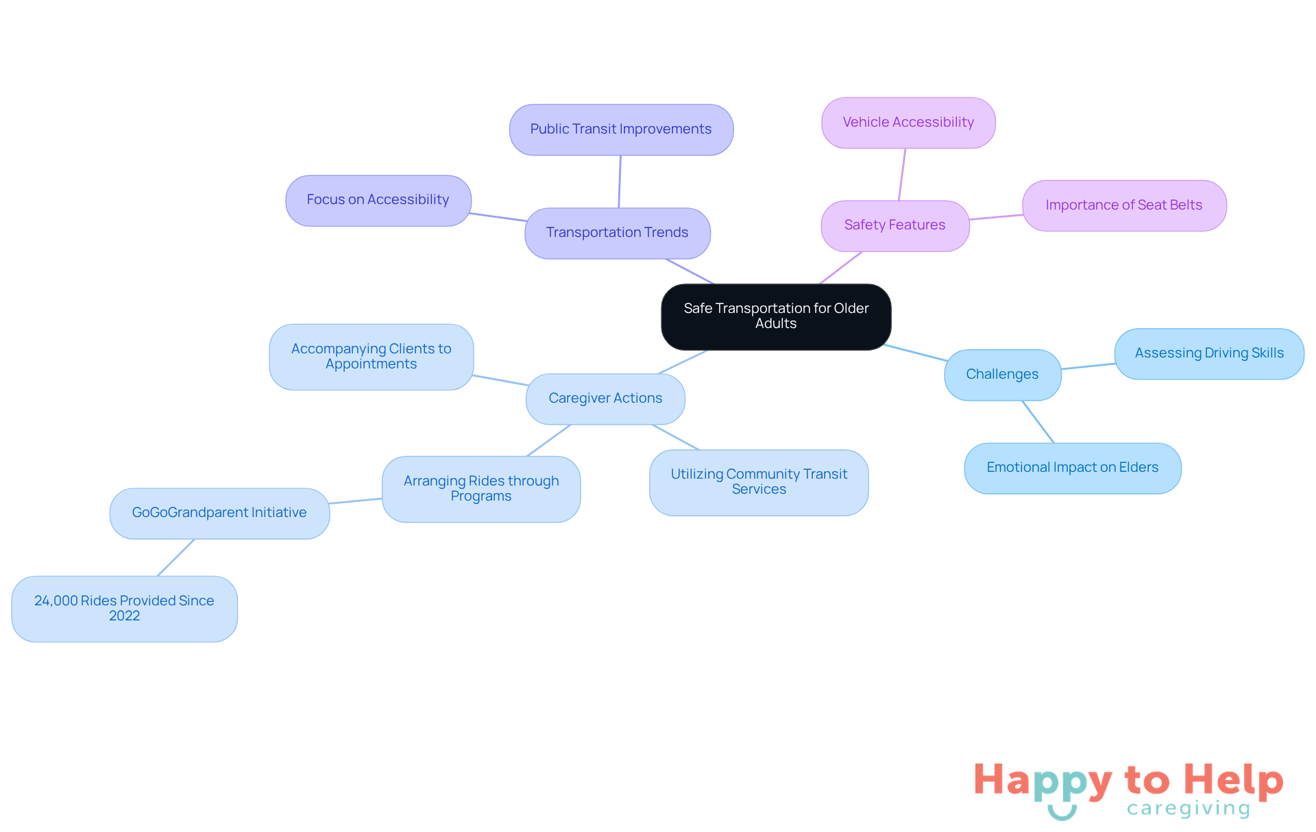 The central node represents the main topic, while the branches show different aspects related to safe transportation. Each branch contains specific points that caregivers should consider, helping to visualize the complexity of ensuring mobility for older adults.