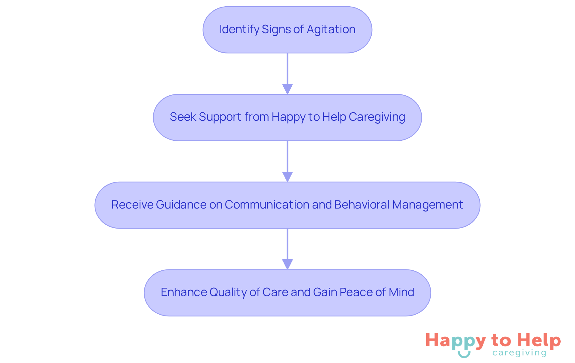 Follow the steps from identifying agitation signs to seeking help and improving care. Each box represents a key action in the process, leading to better outcomes for families and caregivers.