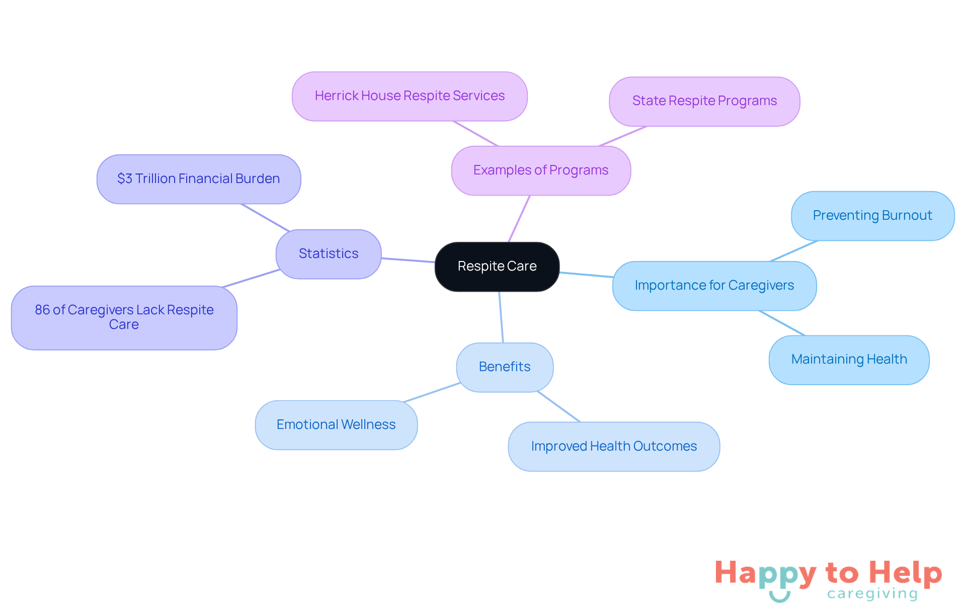 The central node represents respite care, with branches showing its importance, benefits, key statistics, and examples of effective programs. Each branch highlights how respite care supports caregivers and improves their well-being.
