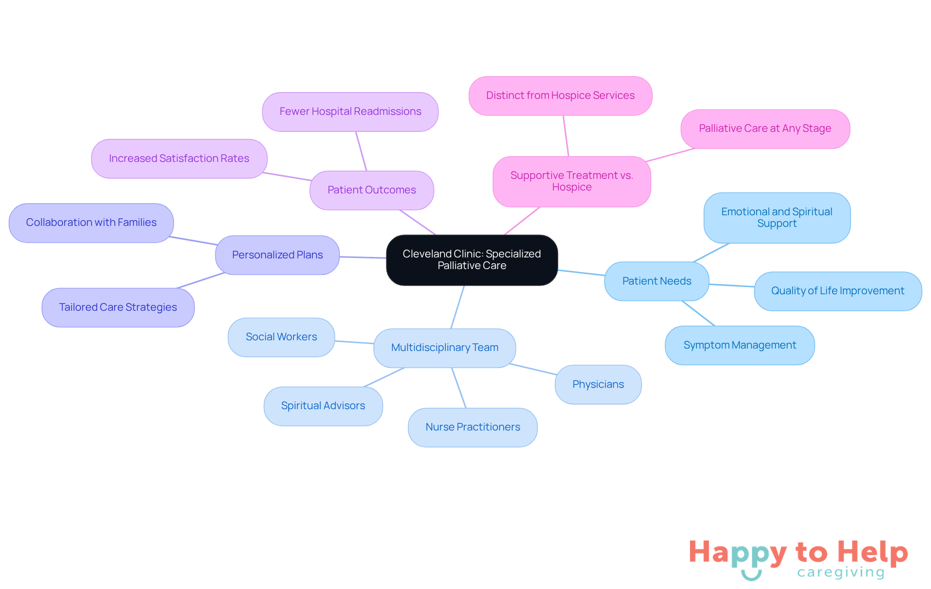 The central node represents the main focus on palliative care, while the branches show different aspects of the care process. Each sub-branch provides more detail, helping you understand how Cleveland Clinic supports patients with serious illnesses.
