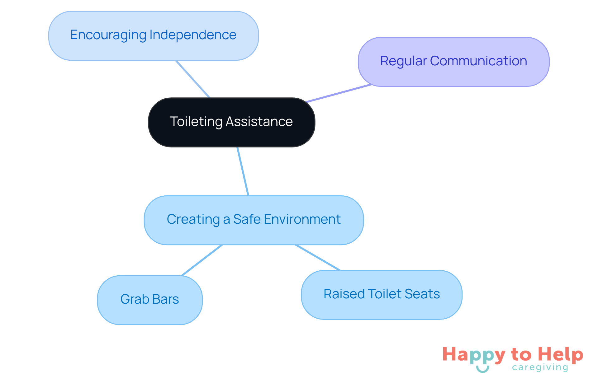 The center represents the main topic of toileting assistance, while the branches show different strategies caregivers can use to enhance comfort and dignity. Each color-coded branch highlights a specific area of focus.