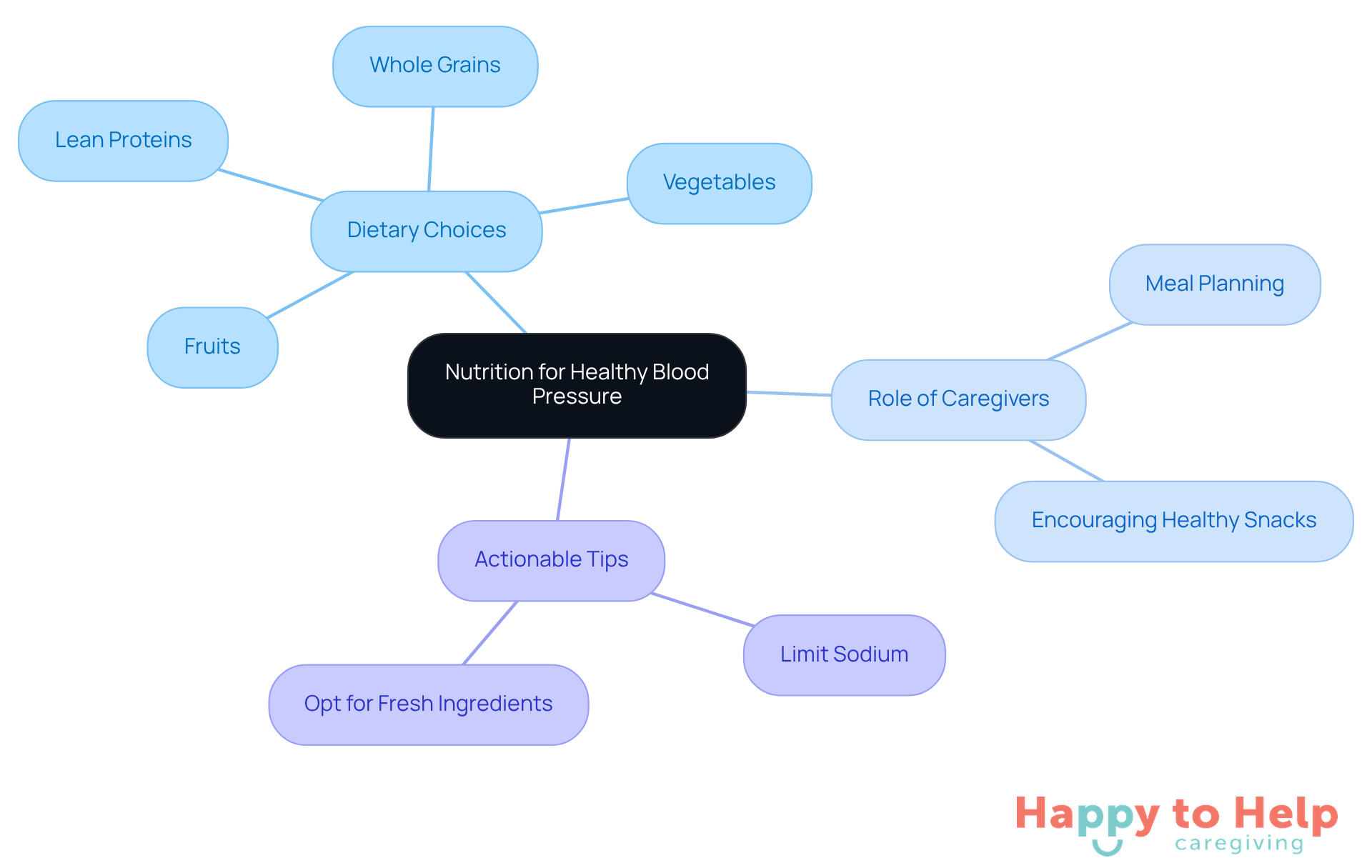 The central node represents the main focus on nutrition, while the branches show different aspects like dietary choices and caregiver roles. Each sub-branch provides specific details or tips related to that area.