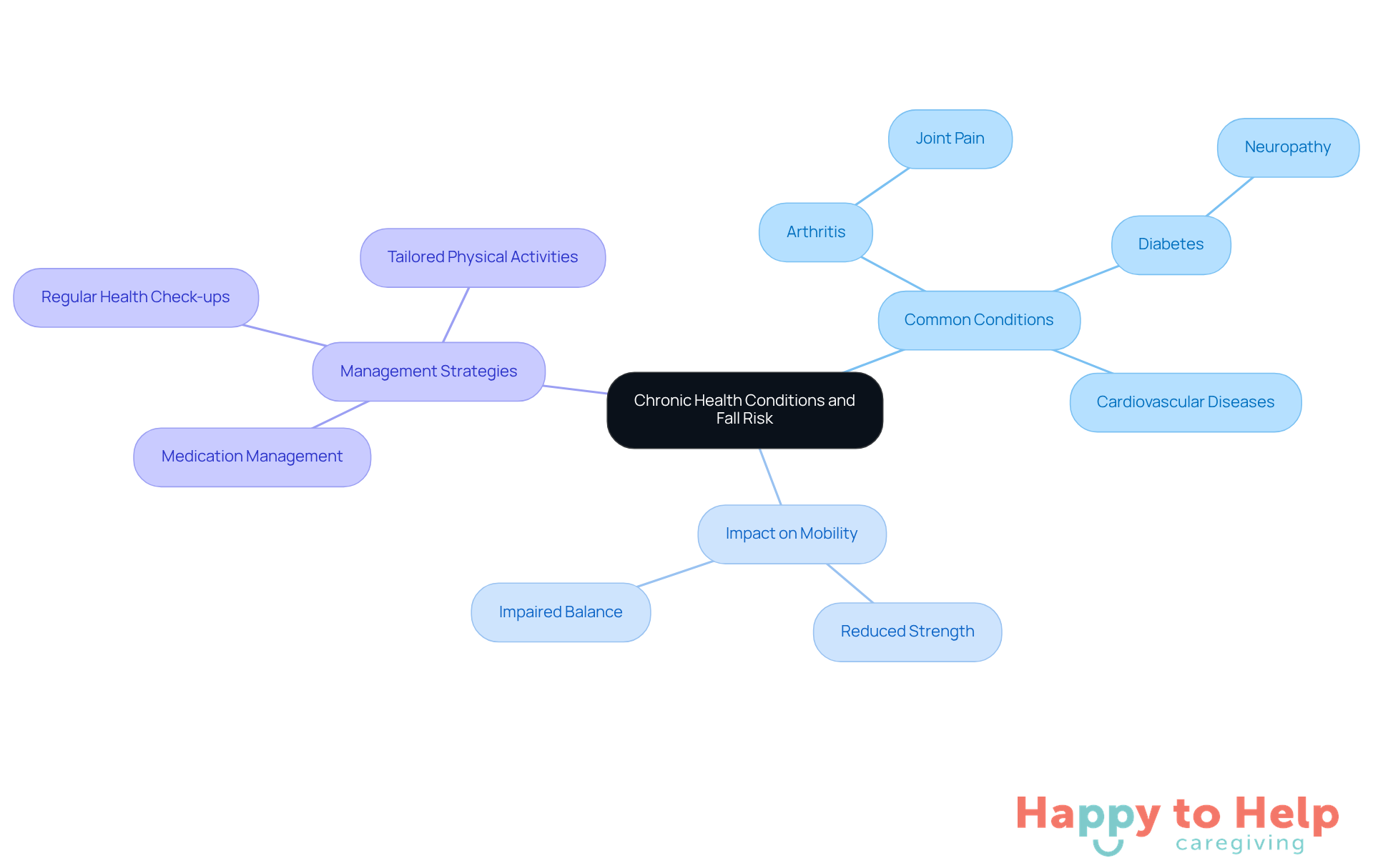 The central node represents the overall topic, while branches show specific conditions, their impacts, and strategies for management. Follow the branches to see how everything connects!