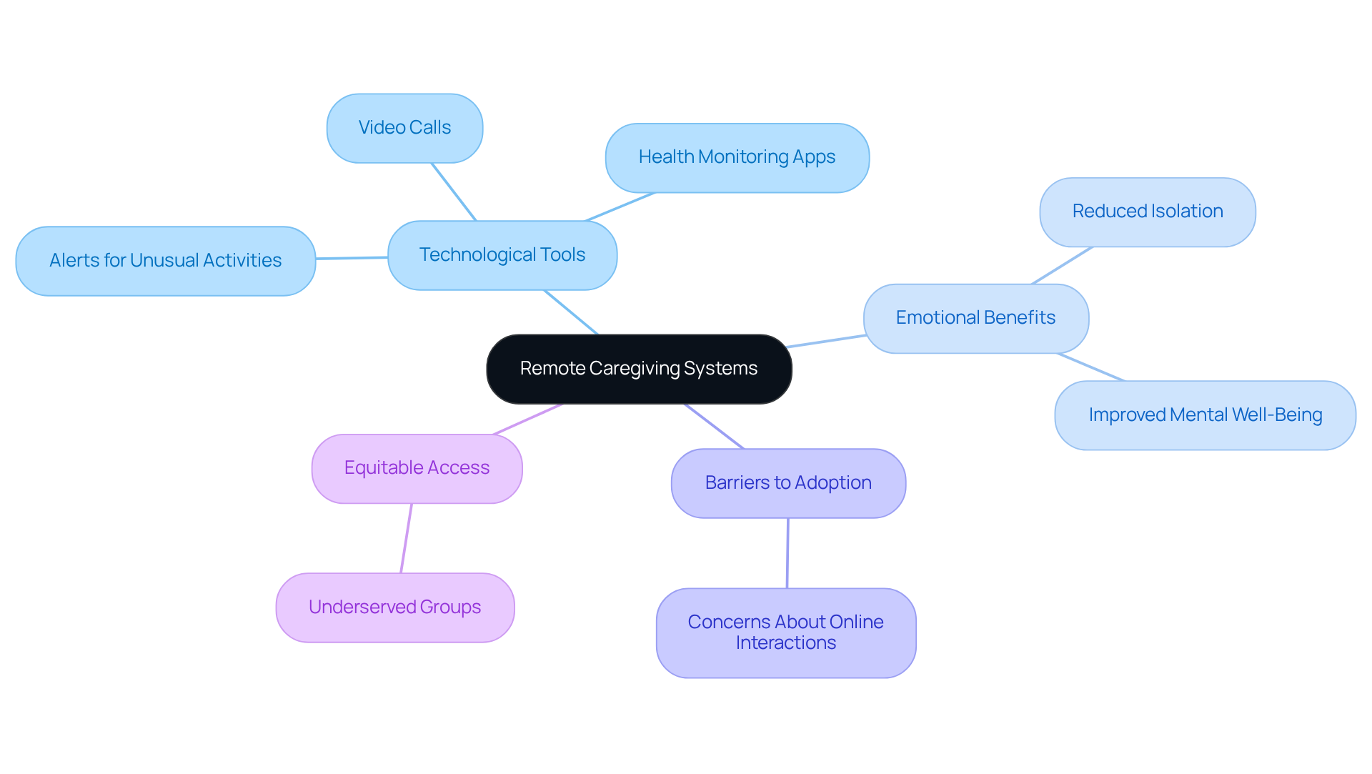 The central node represents the main topic, while branches show different aspects of remote caregiving. Each color-coded branch helps you see how technology, emotional health, and access to care are interconnected.