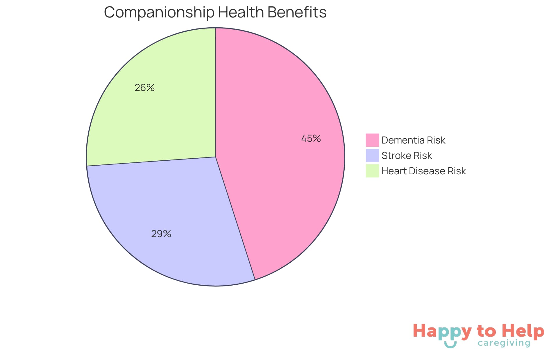 Each slice shows how much companionship can lower the risk of certain health issues - the larger the slice, the greater the reduction in risk.