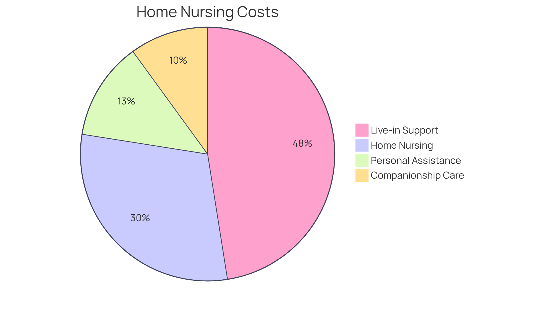 Each slice of the pie represents a different type of home nursing service and its average cost. The size of each slice shows how much that service contributes to the overall cost of home nursing care.