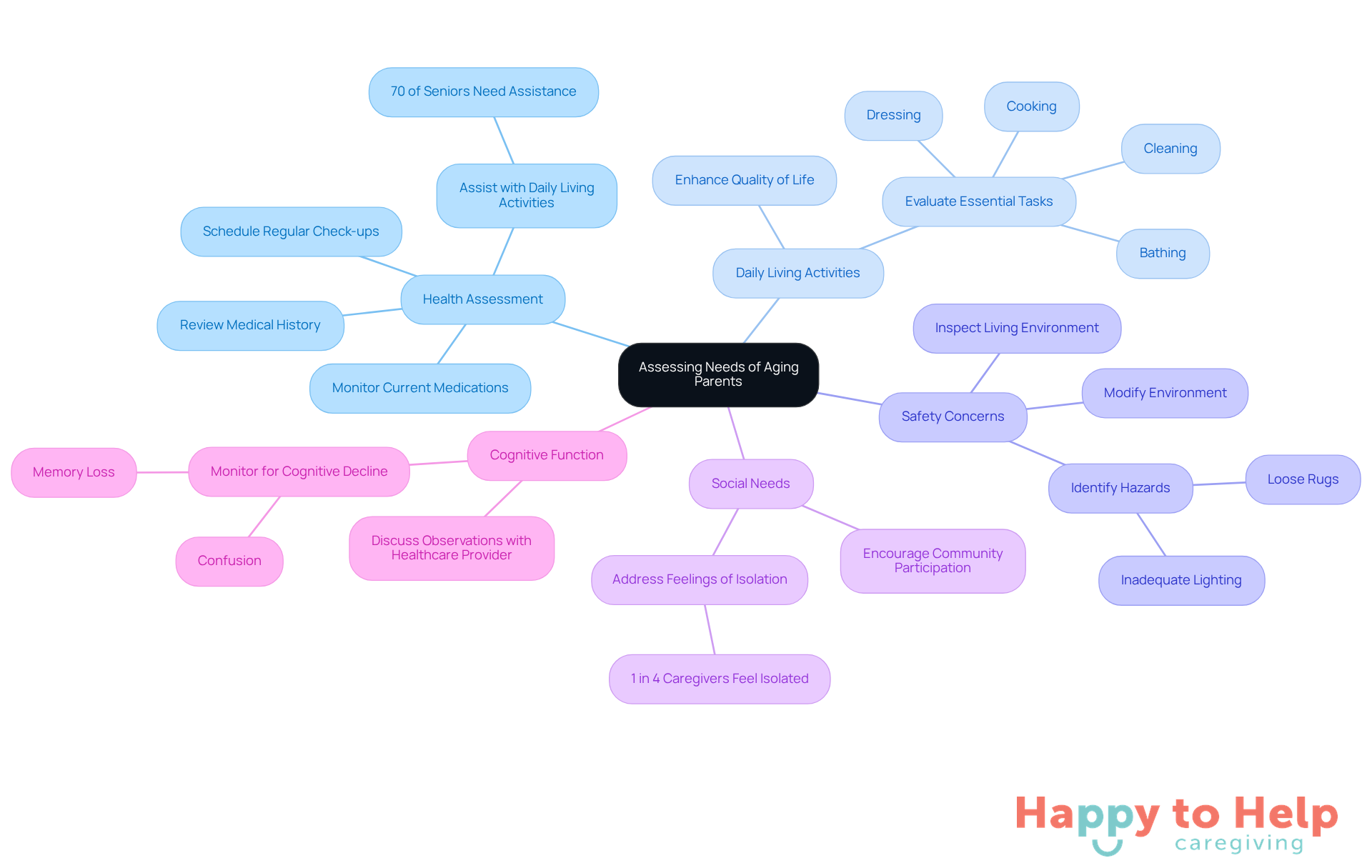 The central node represents the overall goal of assessing needs, while each branch highlights a specific area of focus. Follow the branches to explore the details and actions needed for each category.
