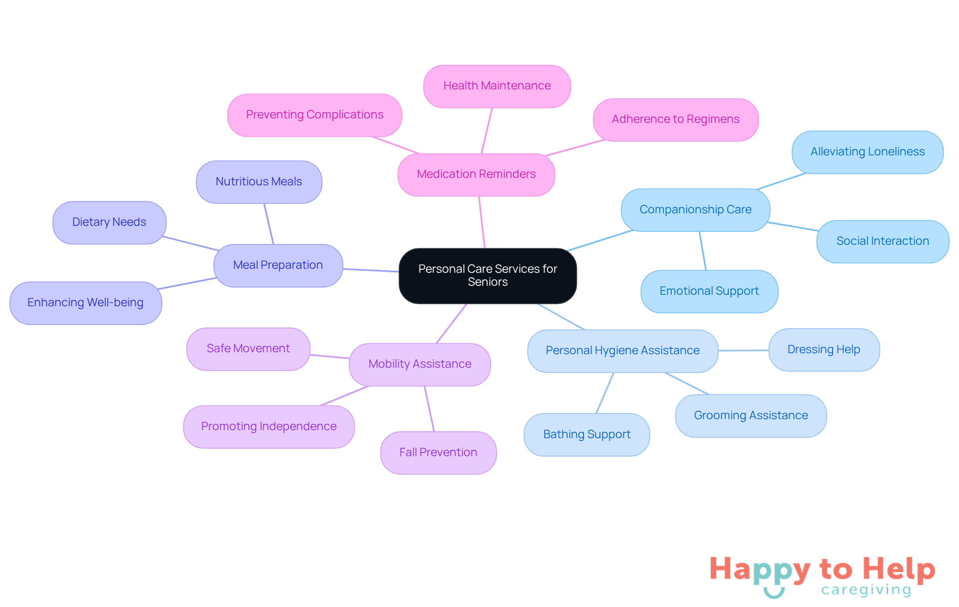 The central node represents the main topic of personal care services, while the branches show different types of services available. Each service is designed to address specific needs of seniors, helping them maintain their dignity, health, and social connections.