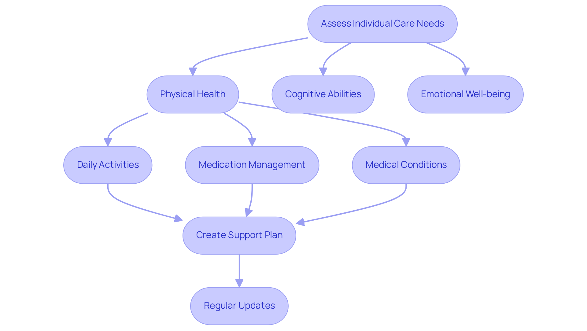 Follow the flow from assessing needs to creating a support plan. Each box represents a step, and the arrows show how you move from one step to the next. The questions help guide your assessment process.