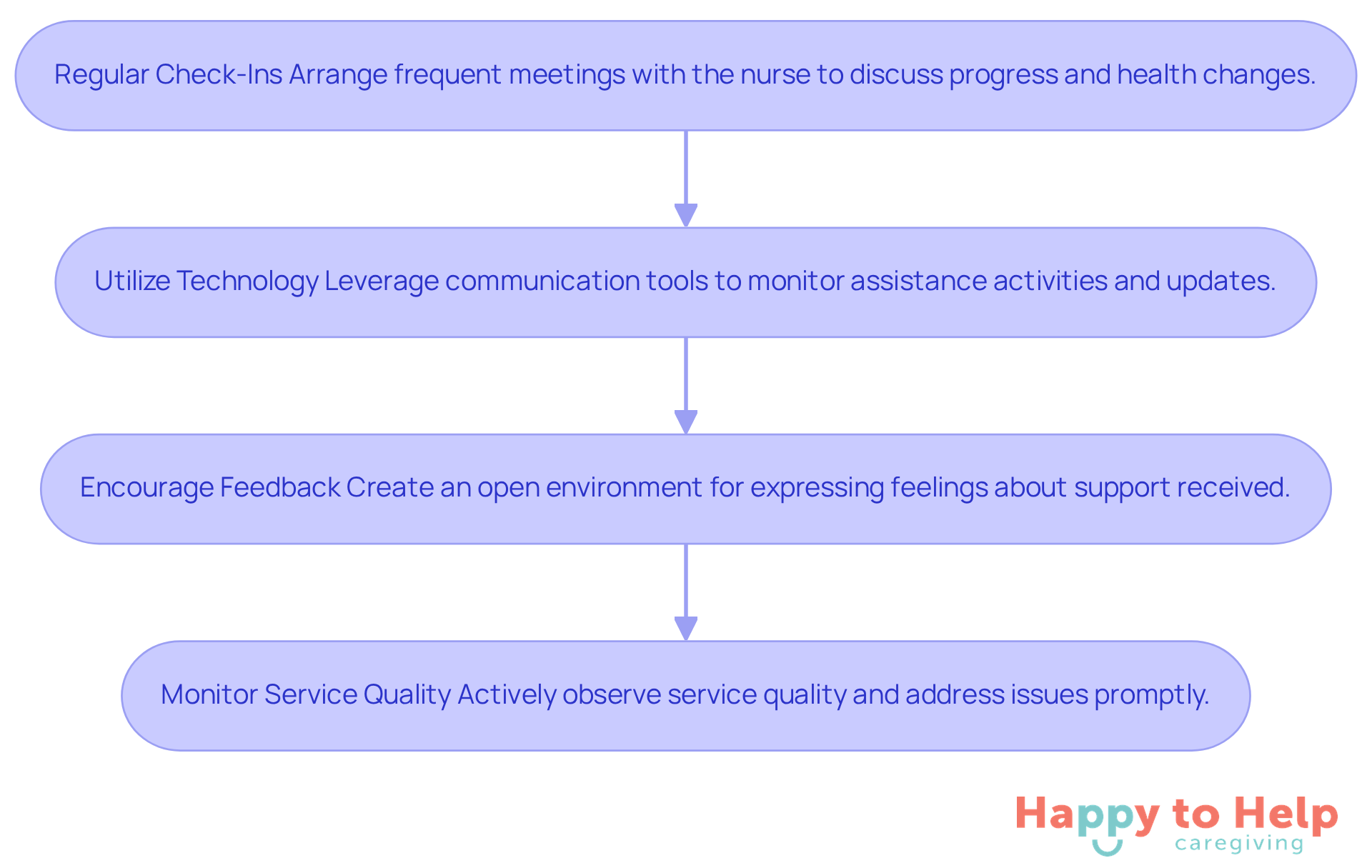 Each box represents a crucial step in ensuring quality care. Follow the arrows to see how each action connects to the overall goal of enhancing your loved one's well-being.