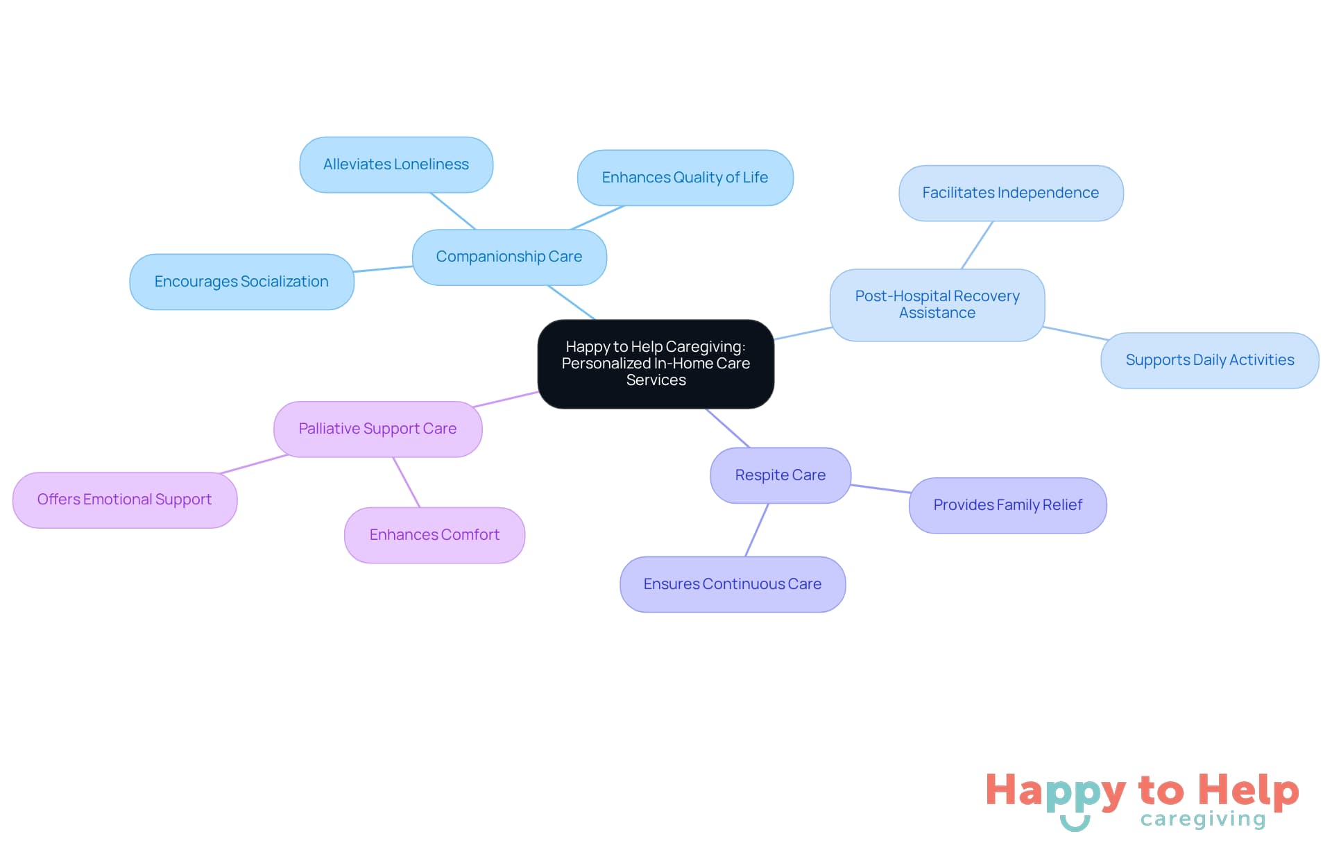The central node represents the main service offering, while the branches show the specific types of care provided. Each branch highlights how these services help combat loneliness and improve mental well-being for seniors.