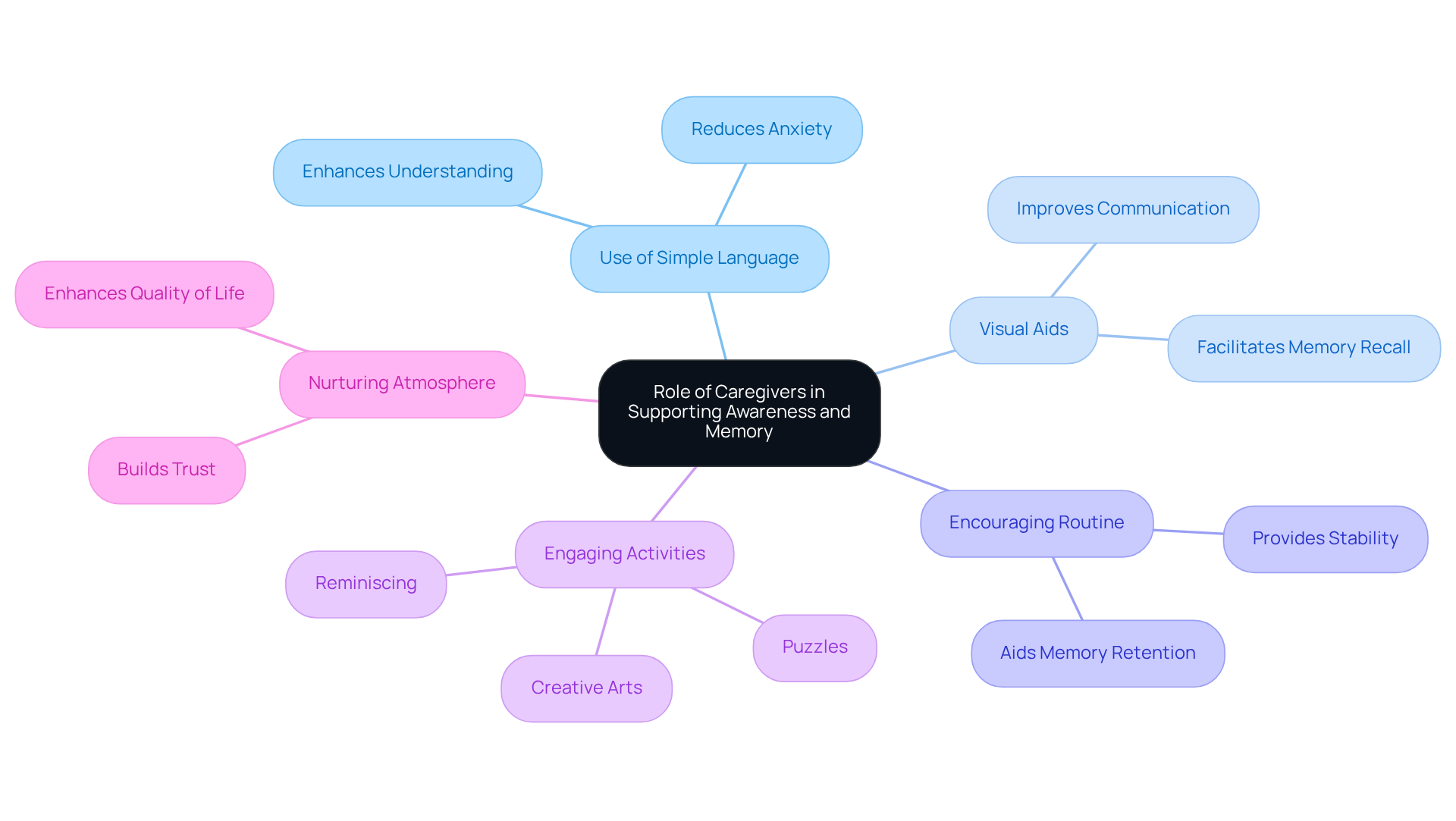 The central node represents the caregivers' role, while the branches show different strategies they can use. Each sub-branch highlights specific actions or benefits, helping to visualize how caregivers can enhance the quality of life for individuals with cognitive impairment.