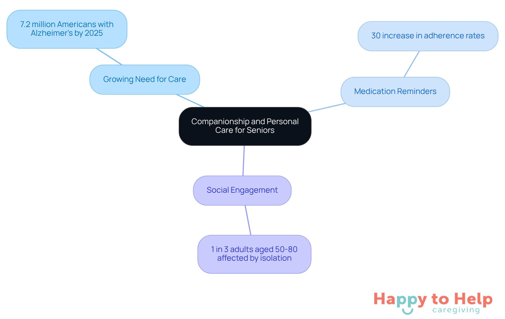 The central node represents the main topic, while the branches show key areas of focus. Each sub-branch provides specific details that support the overall theme, helping you understand the interconnectedness of these important aspects.