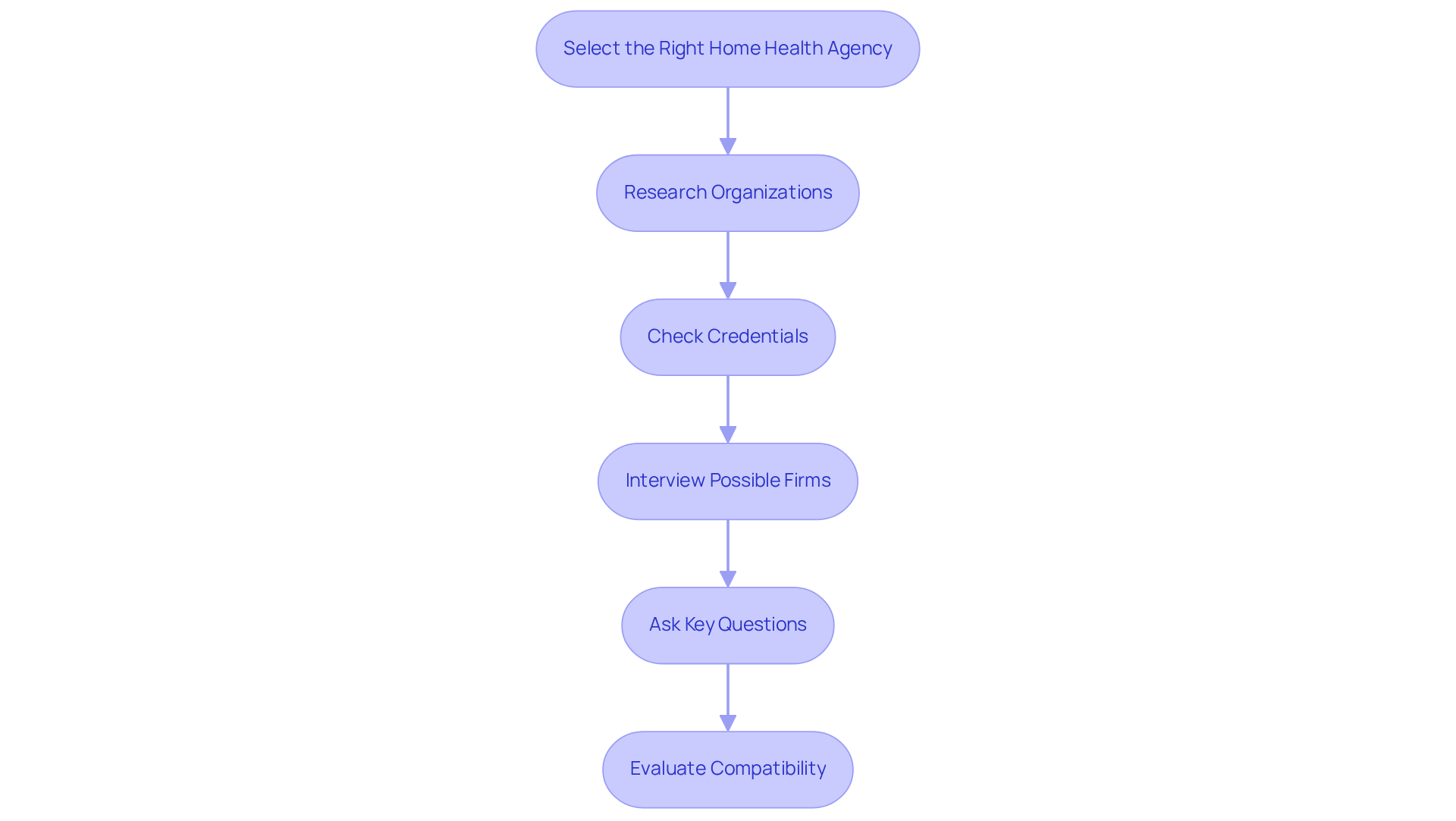 Each box represents a step in the process of selecting a home health agency. Follow the arrows to see the order of actions you should take for a successful selection.