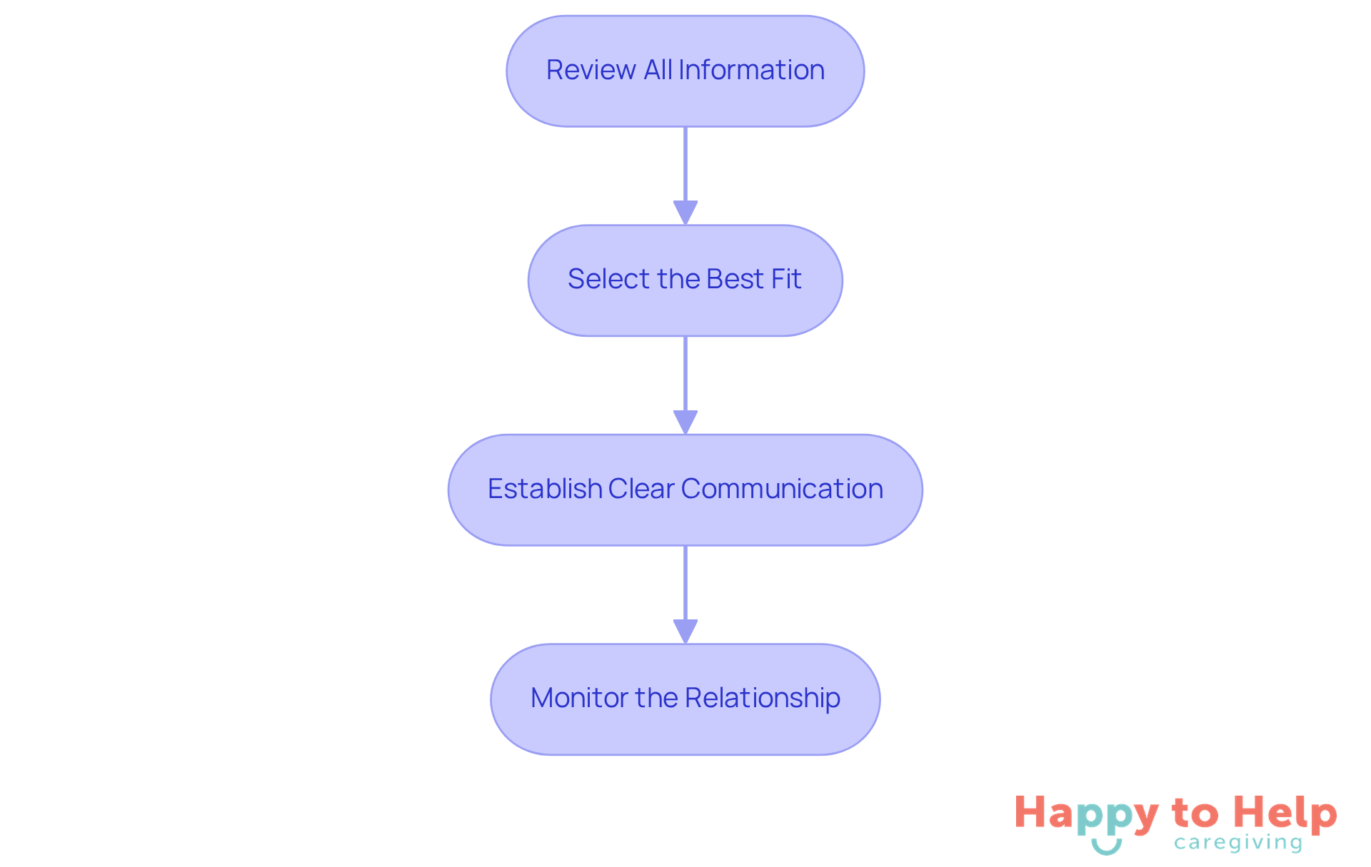 Each box represents a step in the process of selecting a caregiver. Follow the arrows to see how to navigate from reviewing information to monitoring the relationship.