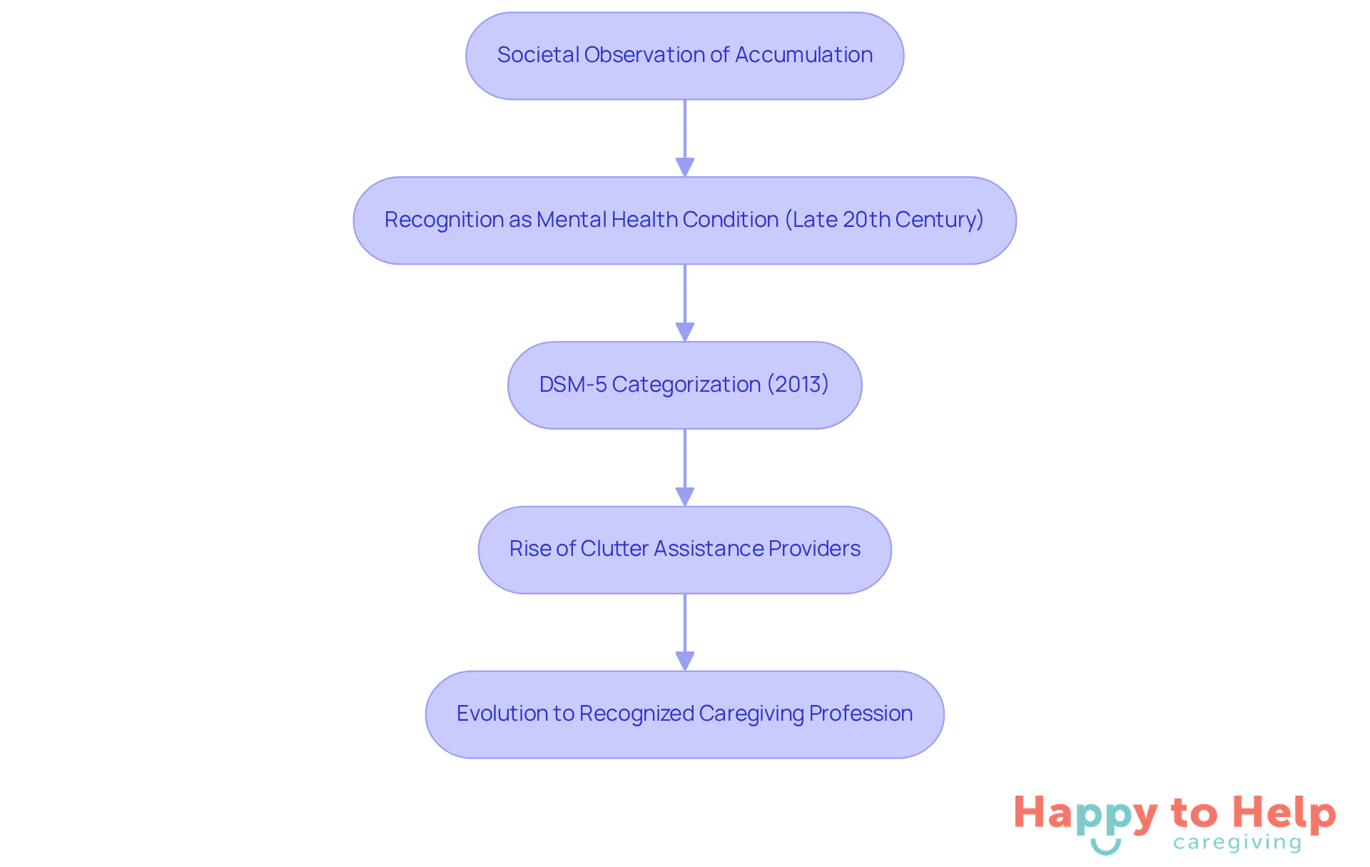 Follow the arrows to see how the understanding of hoarding has changed over time, leading to the development of specialized support services and the professionalization of hoarder helpers.