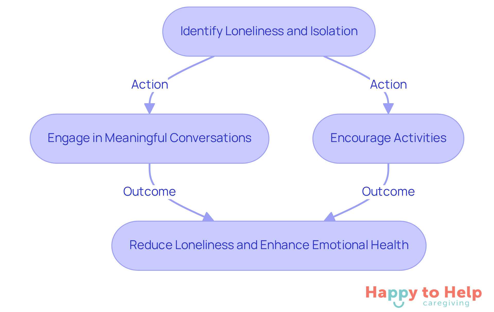 Follow the arrows to see how caregivers can take steps to help clients feel less lonely and more connected. Each action leads to a positive outcome for emotional health.