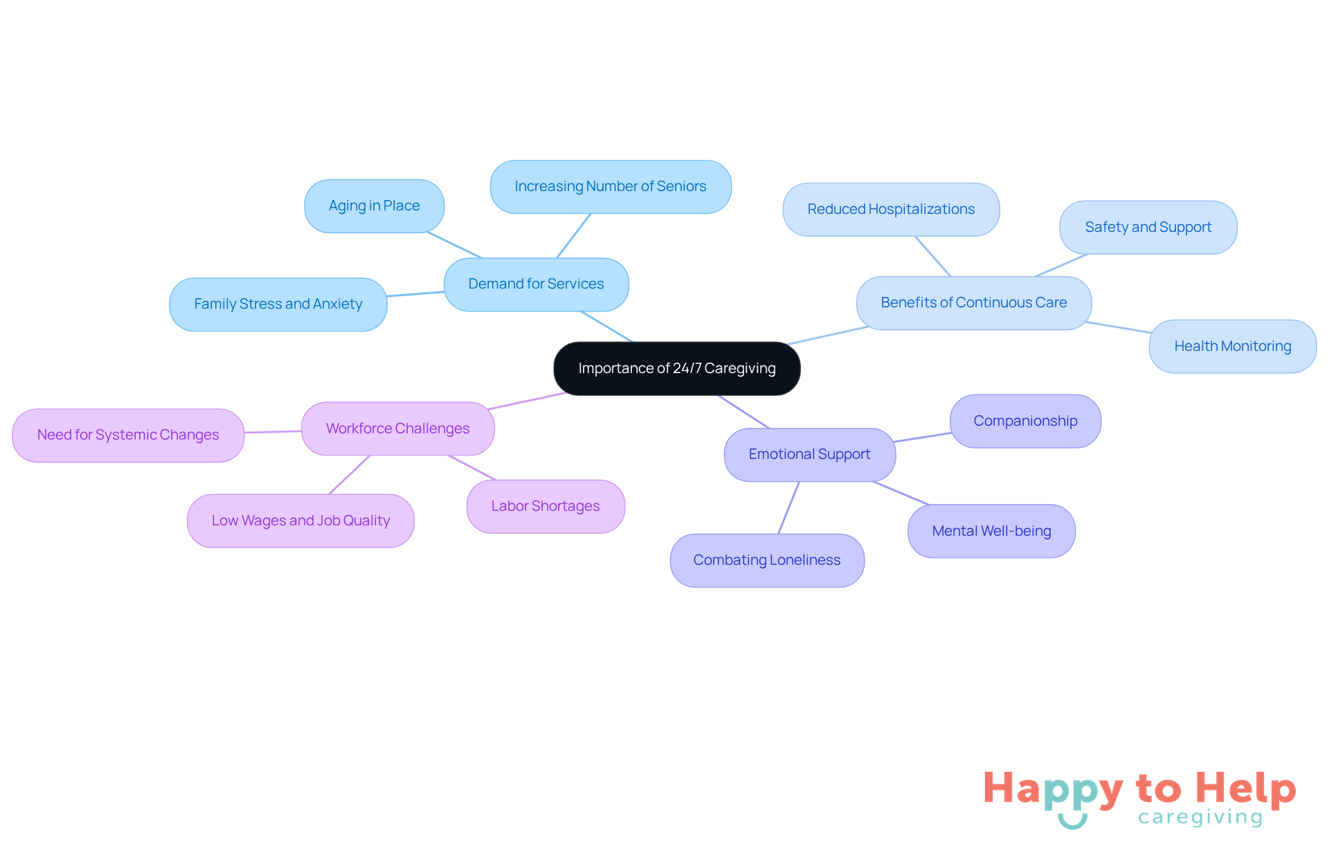 The central node represents the main topic, while the branches illustrate key areas related to 24/7 caregiving. Each sub-branch provides more detail, helping you see how everything connects.