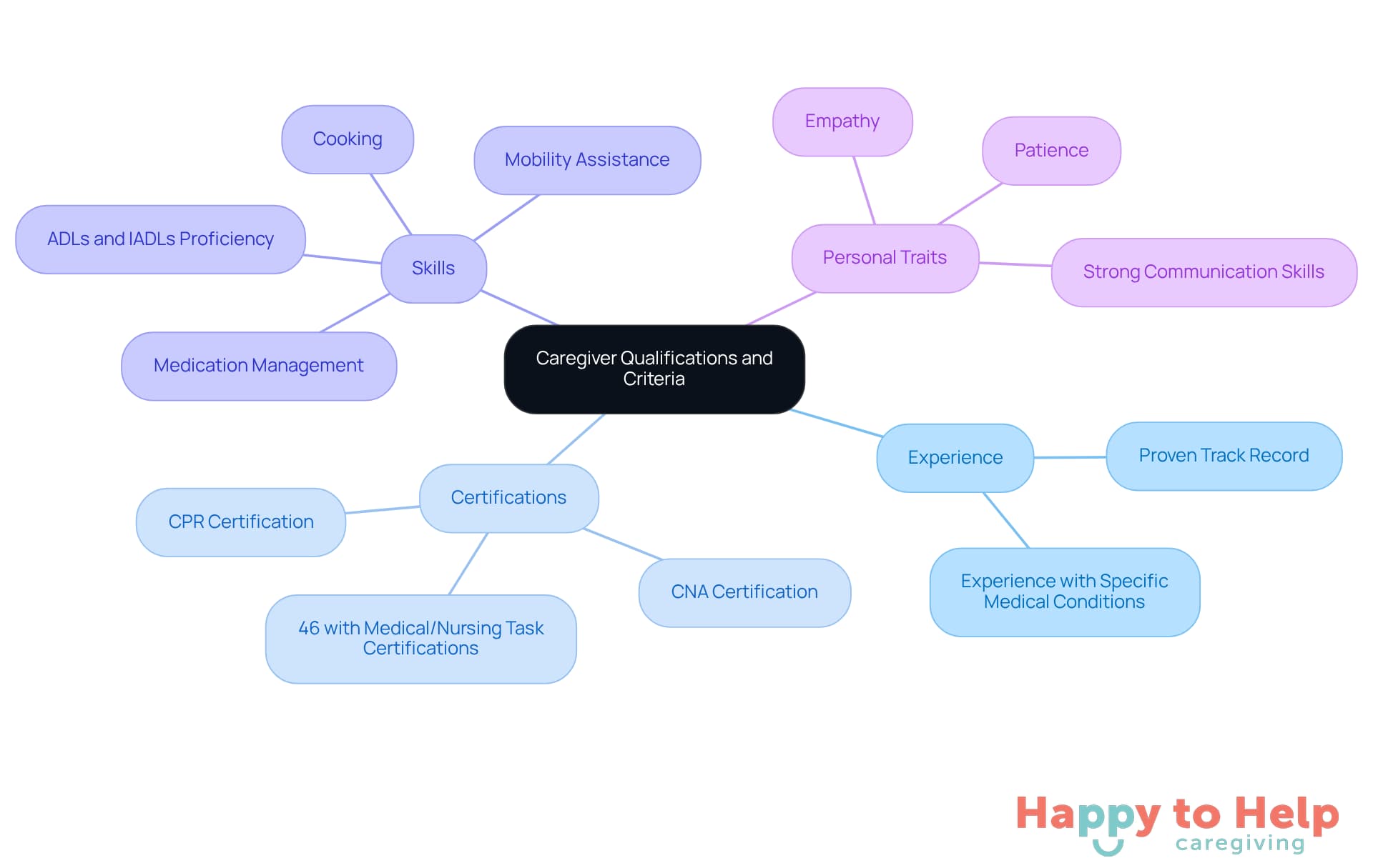 The central node represents the overall topic, while the branches show the key areas to consider when hiring a caregiver. Each sub-branch provides specific details that can help guide your decision-making process.