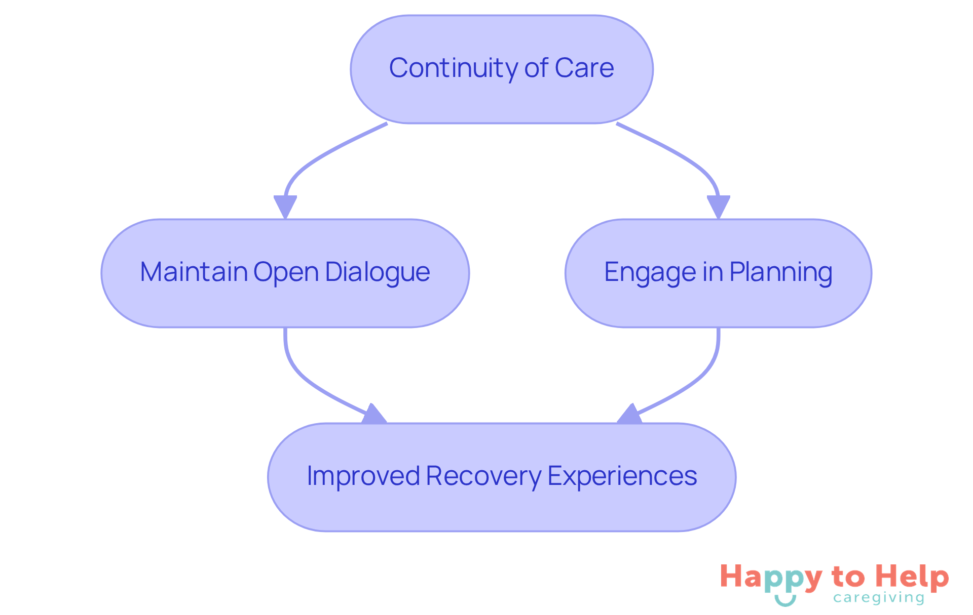 This flowchart outlines the key actions caregivers can take to support seniors effectively. Each step leads to better recovery experiences, showing how important communication and planning are in the care process.