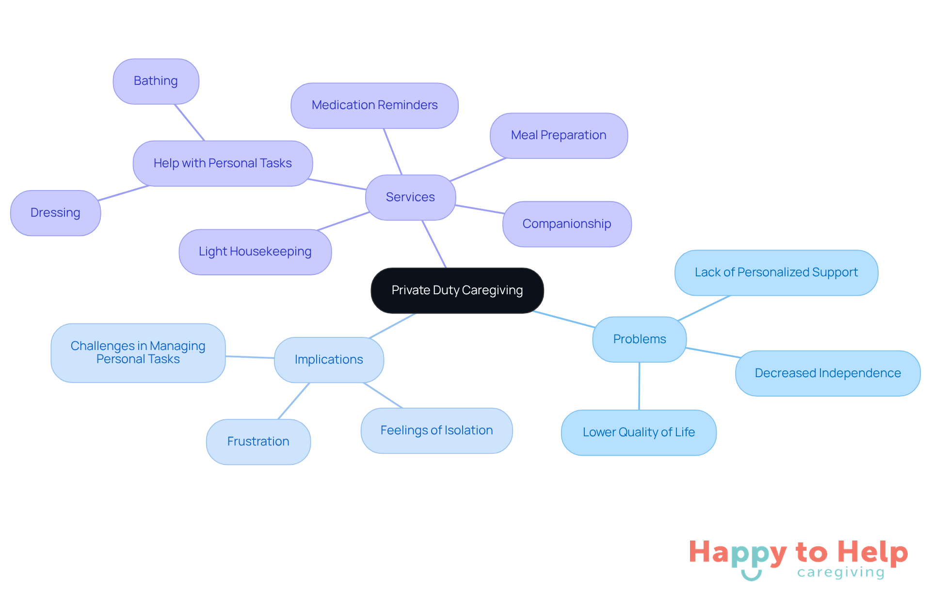 The center represents private duty caregiving, with branches showing the problems it addresses, the implications of inadequate support, and the specific services offered. Follow the branches to understand how each part connects to the overall concept.