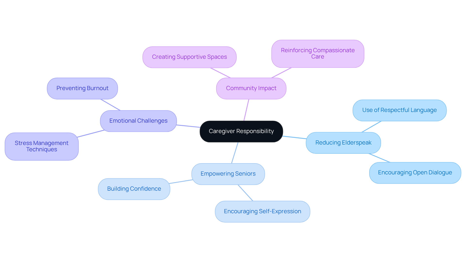 The center shows the main responsibility of caregivers, with branches detailing how they can reduce elderspeak, empower seniors, and address their own challenges, all contributing to a supportive community.