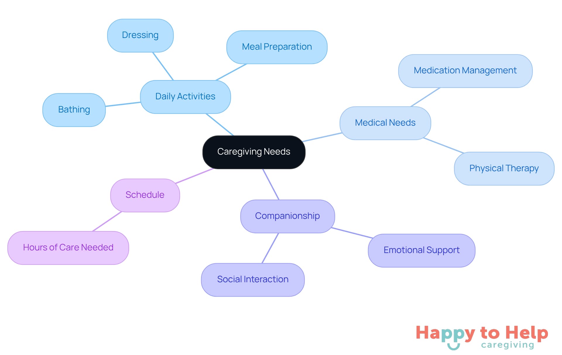 The center represents the overall caregiving needs, while the branches show specific areas to consider. Each branch helps you focus on different aspects of care, making it easier to identify what support is necessary.