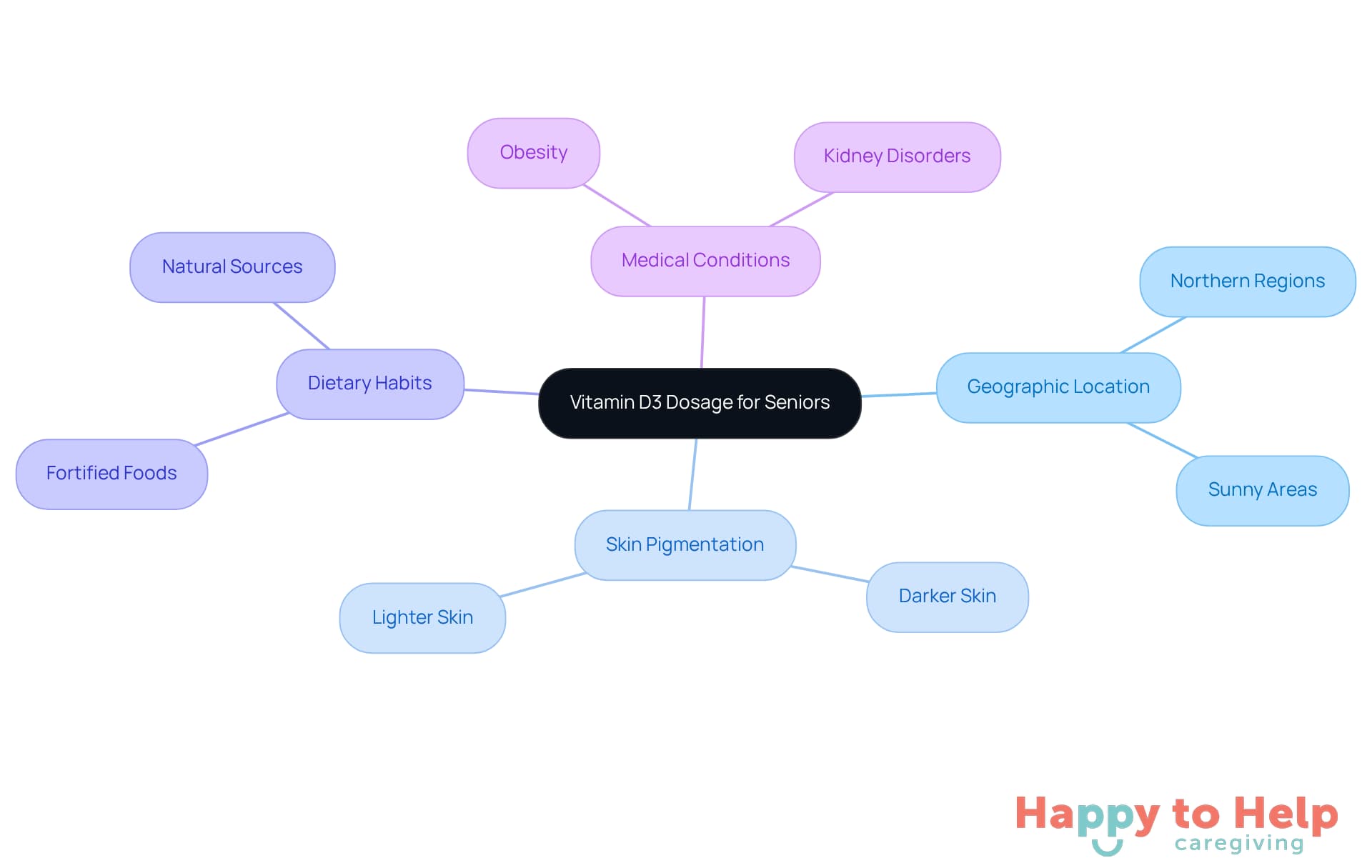The central node represents the main topic, while the branches show different factors that affect Vitamin D3 needs. Each sub-branch provides more detail about how these factors play a role in determining the right dosage.
