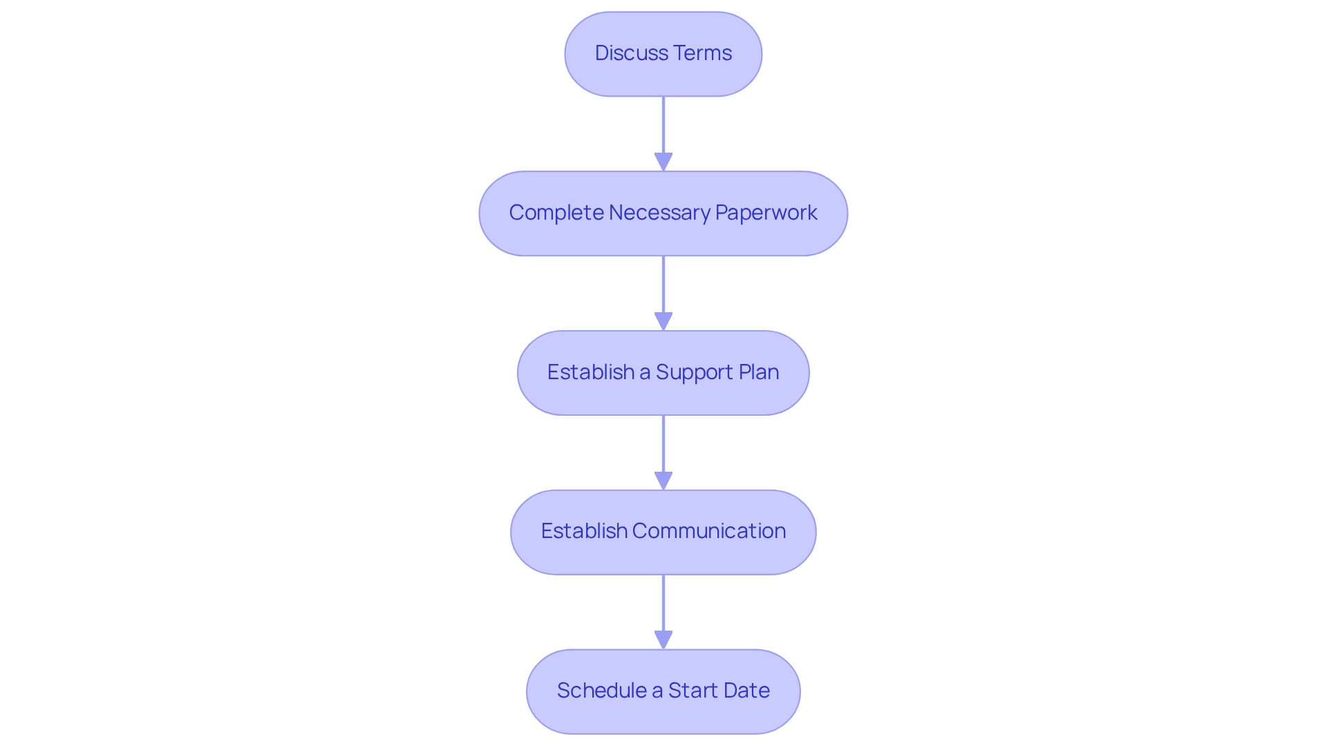 Each box represents a step in the hiring process. Follow the arrows to see how one action leads to the next, ensuring a smooth transition into home care.