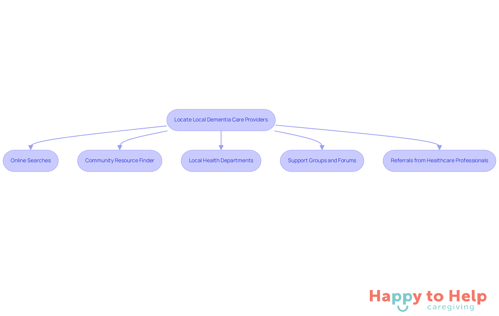 Each box represents a method for finding dementia care. Follow the arrows to see the different ways you can gather information and support for your loved ones.