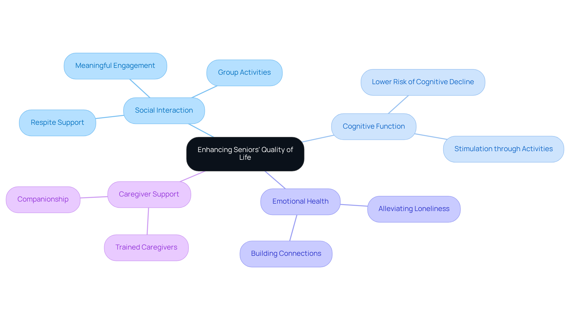 The central idea is how social interaction enhances seniors' lives. Each branch represents a key area related to this theme, showing how they connect and contribute to overall well-being.