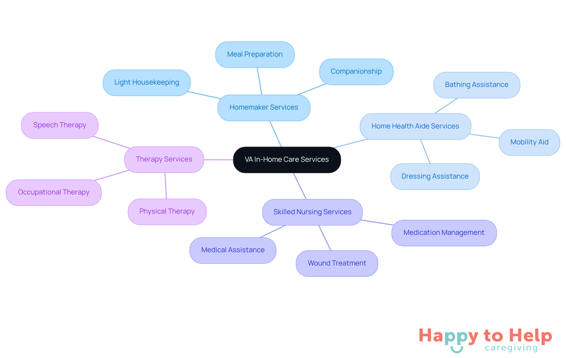 The central node represents the overall topic of VA in-home care services. Each branch shows a specific service available to veterans, with further details on what that service includes. This layout helps you understand the support options available for maintaining independence at home.