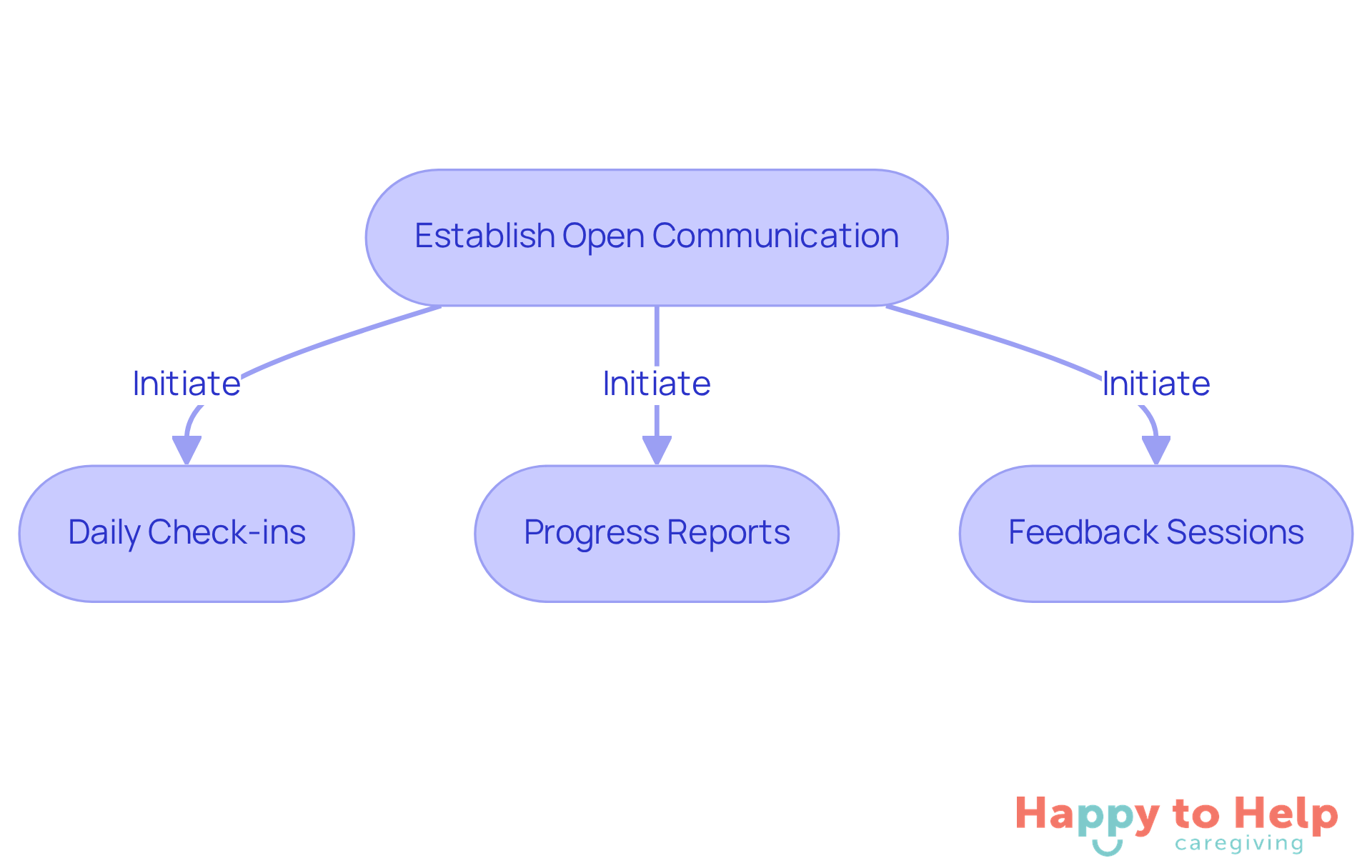 Follow the arrows to see how each step helps improve communication with caregivers. Each box represents an action you can take to stay informed and engaged in the caregiving process.