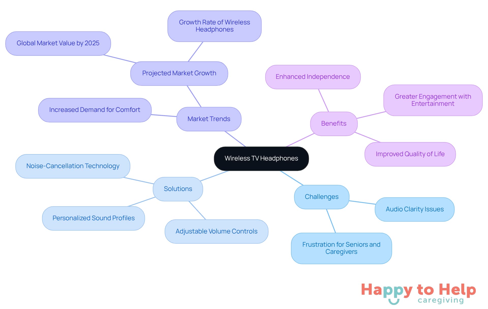 The central node represents the main topic, while branches show related challenges, solutions, market trends, and benefits. Each color-coded branch helps you easily identify different aspects of how wireless headphones improve the entertainment experience for seniors.